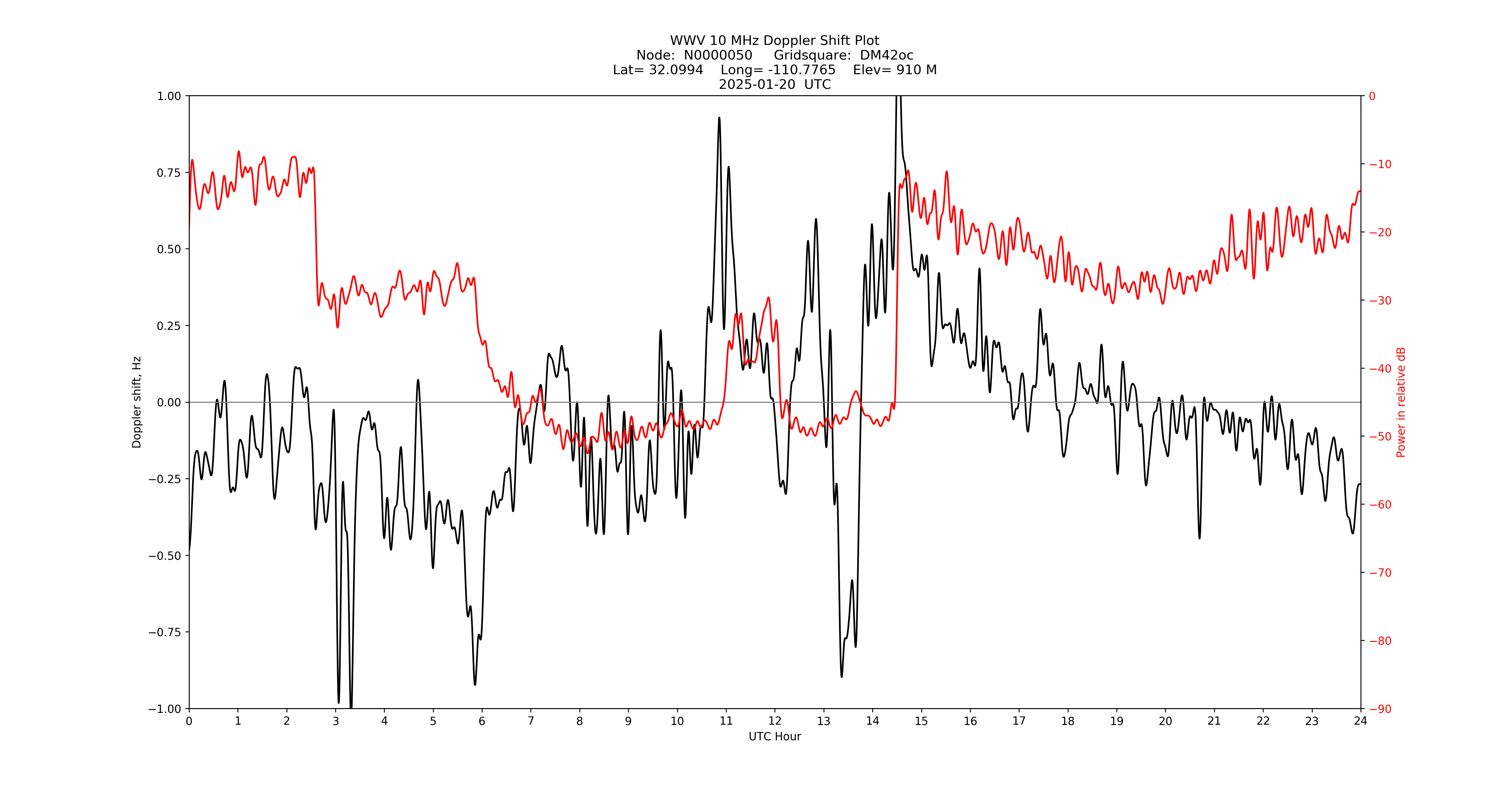 Graph for Observation Unavailable
