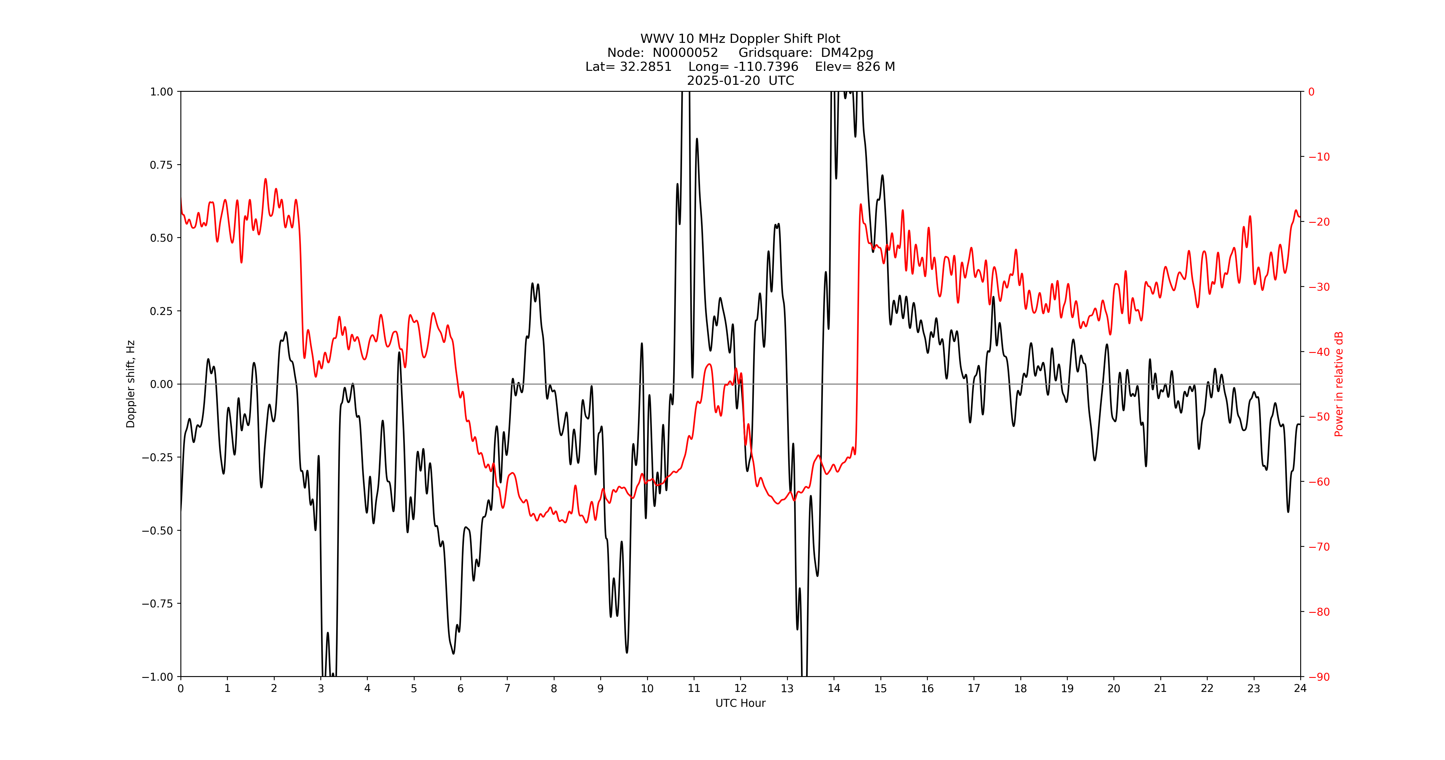 Graph for Observation Unavailable