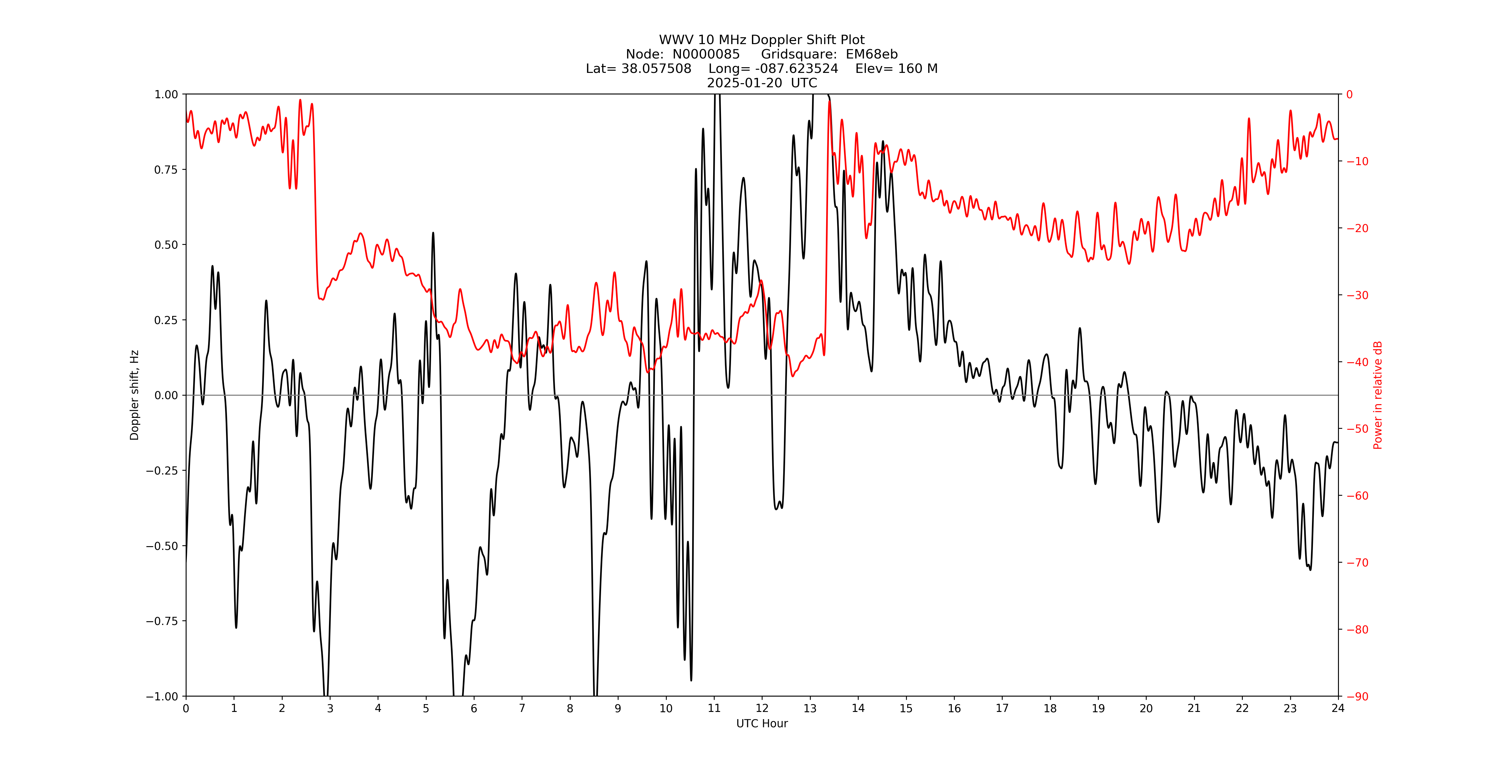 Graph for Observation Unavailable
