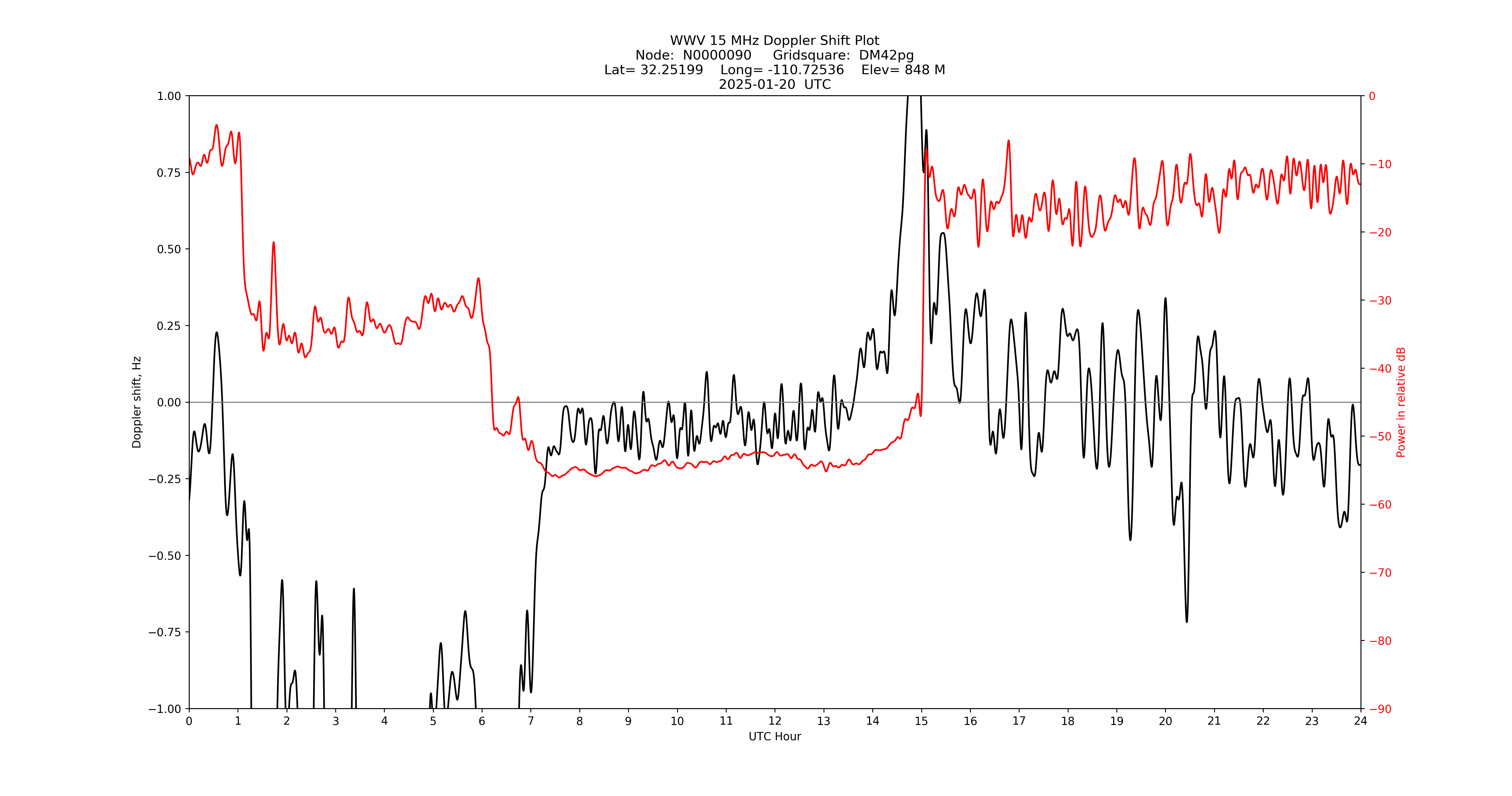 Graph for Observation Unavailable