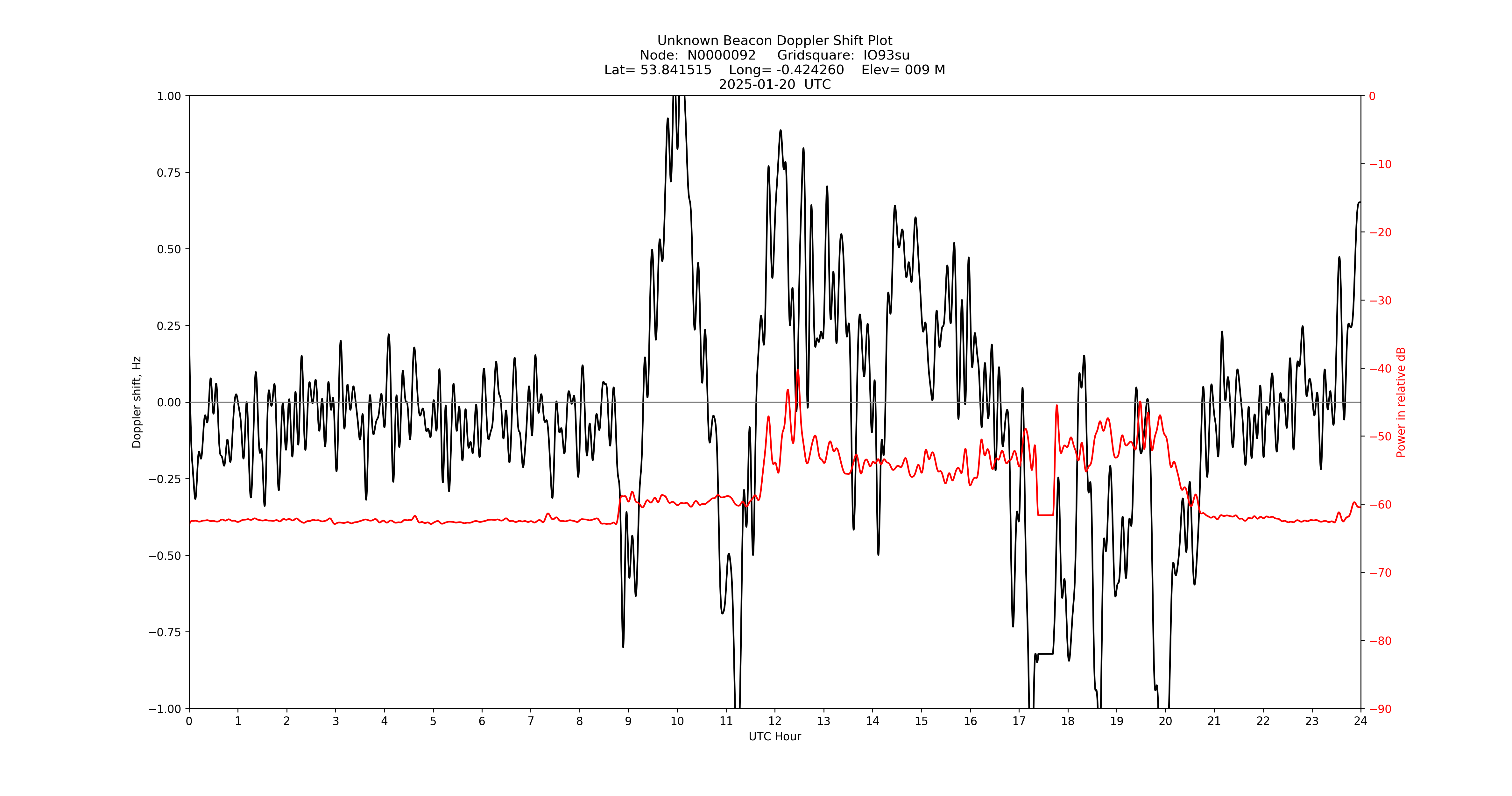 Graph for Observation Unavailable
