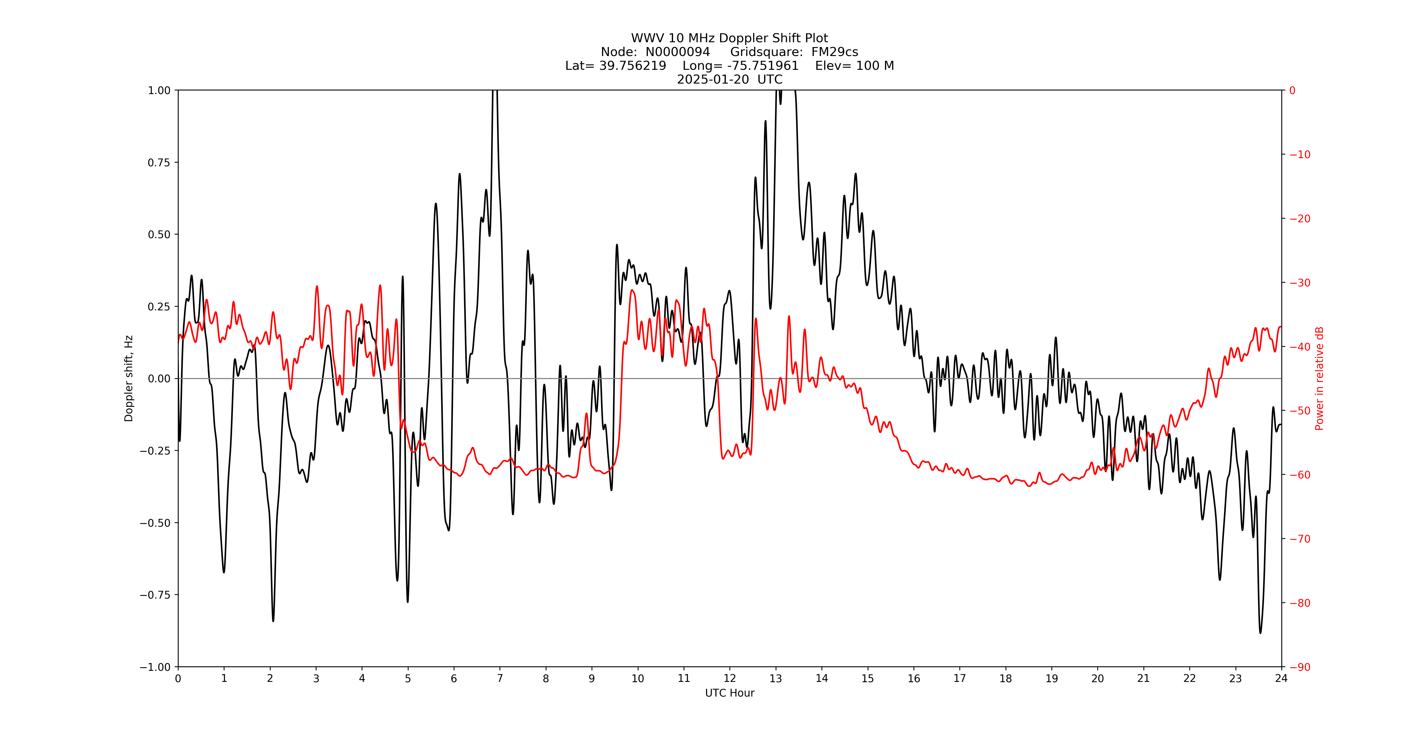 Graph for Observation Unavailable