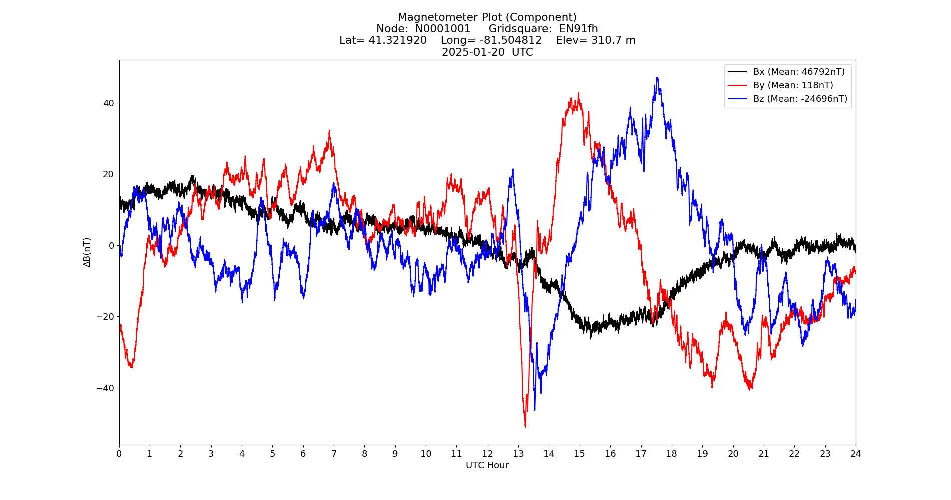 Graph for Observation Unavailable