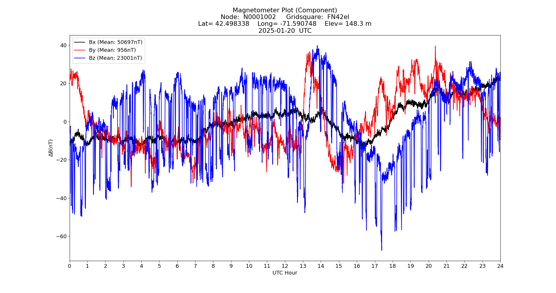Graph for Observation Unavailable