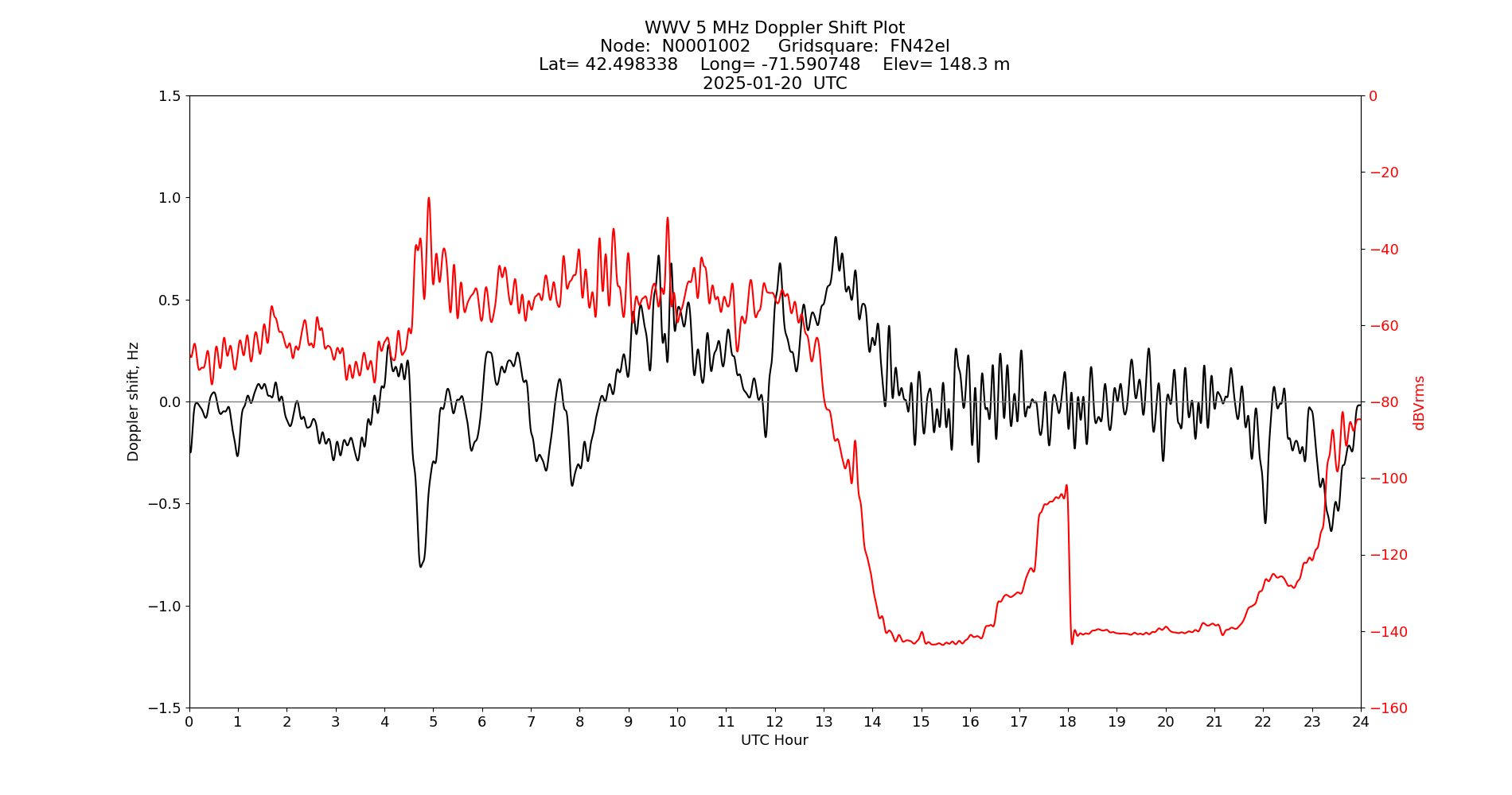 Graph for Observation Unavailable