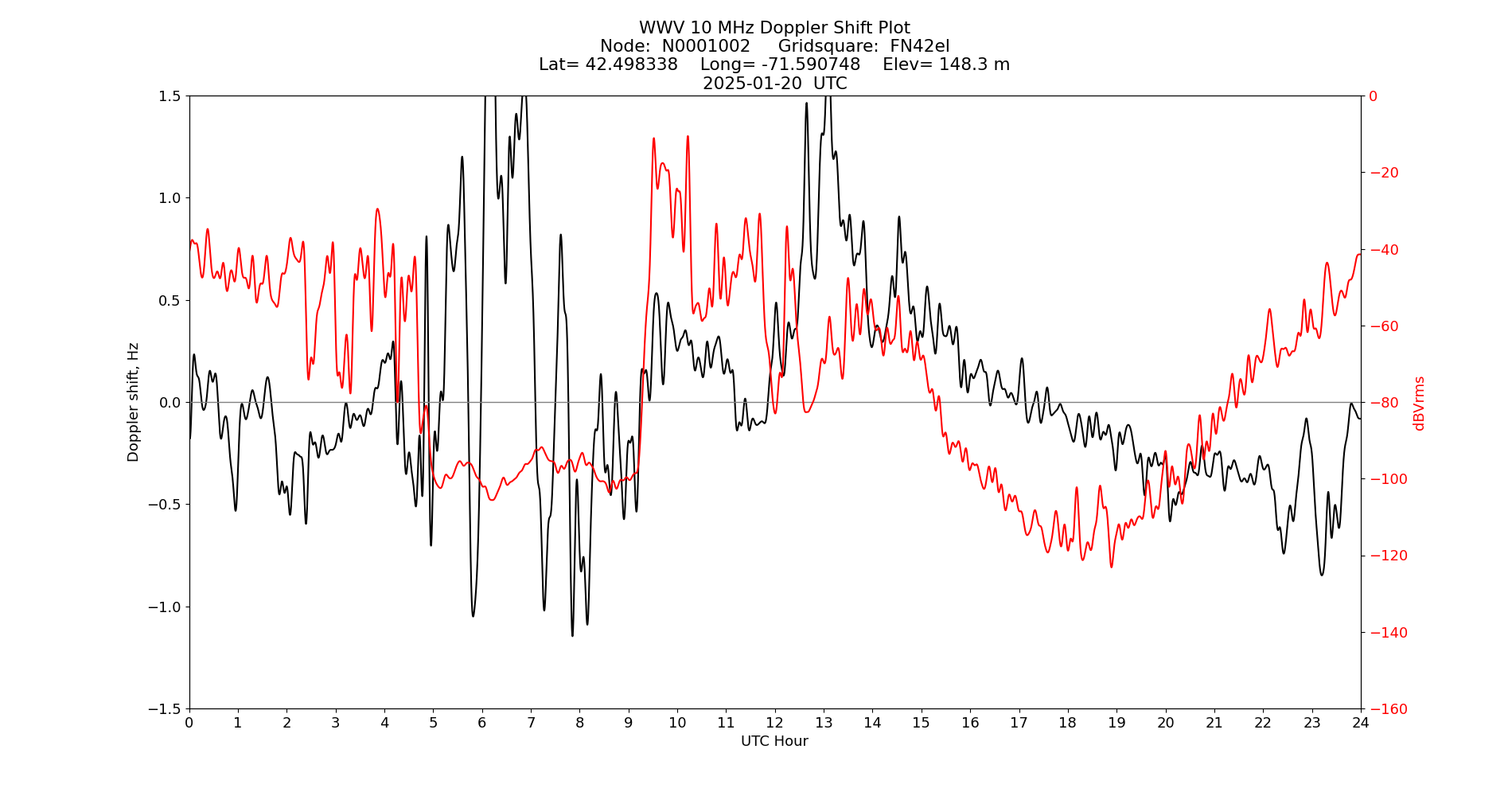 Graph for Observation Unavailable