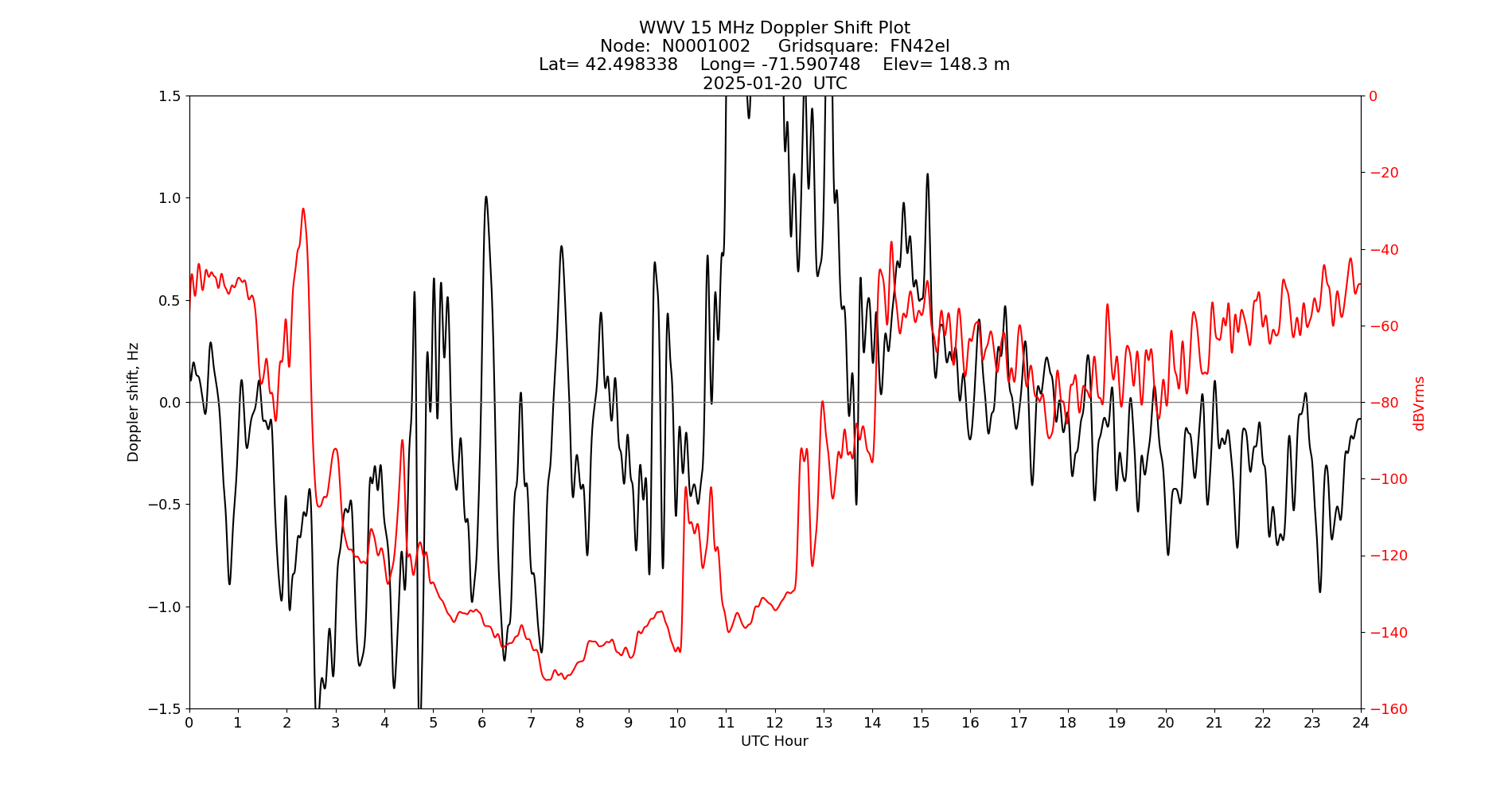 Graph for Observation Unavailable