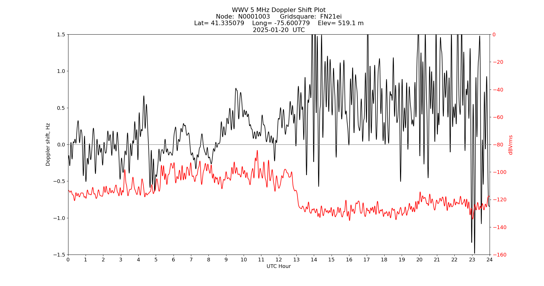 Graph for Observation Unavailable