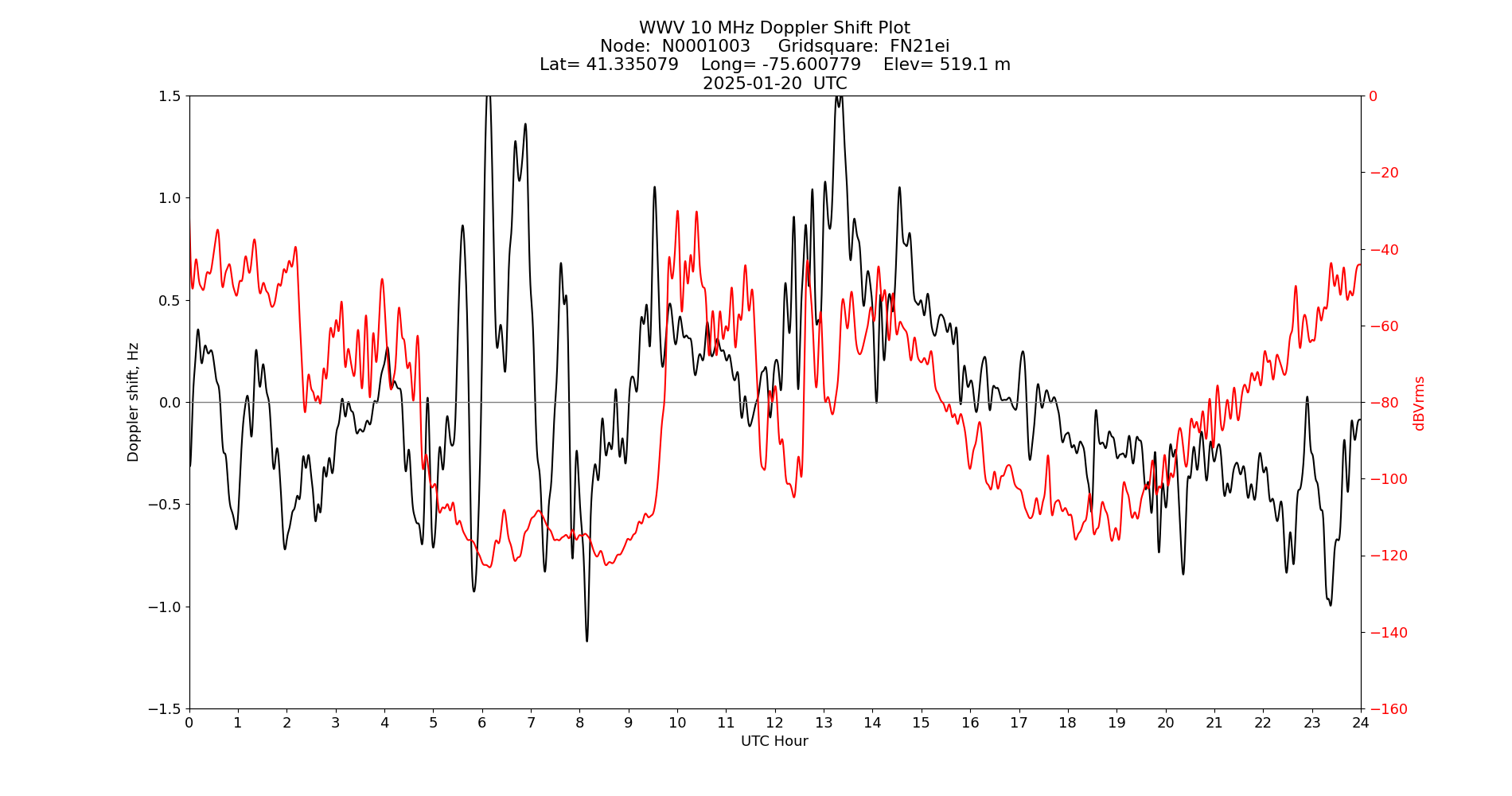 Graph for Observation Unavailable