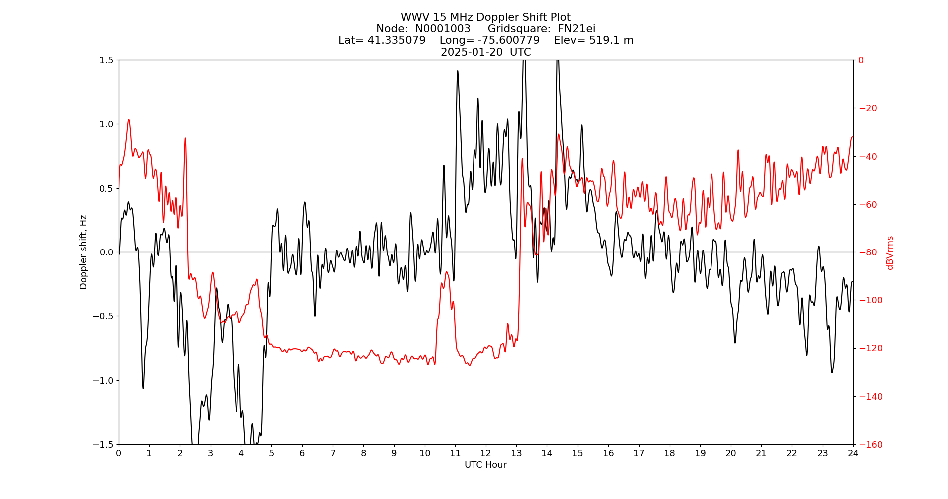 Graph for Observation Unavailable