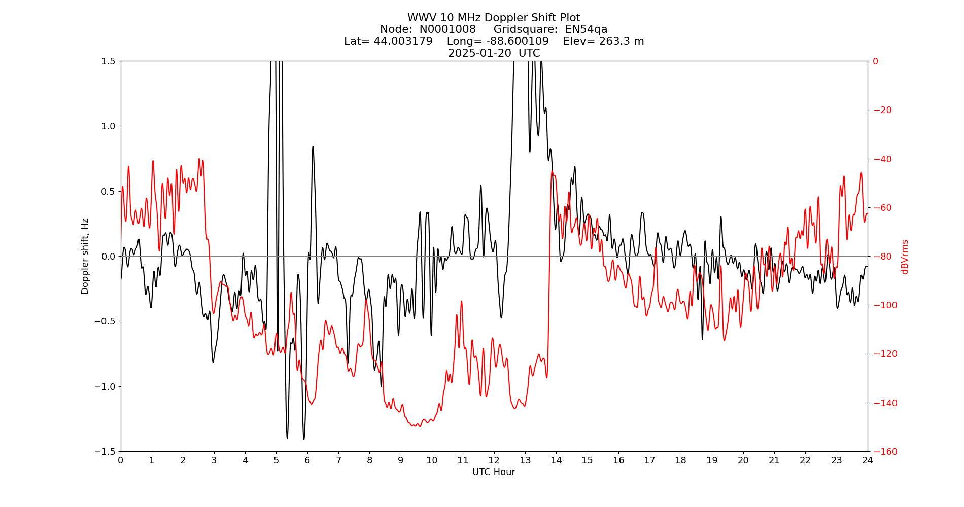 Graph for Observation Unavailable
