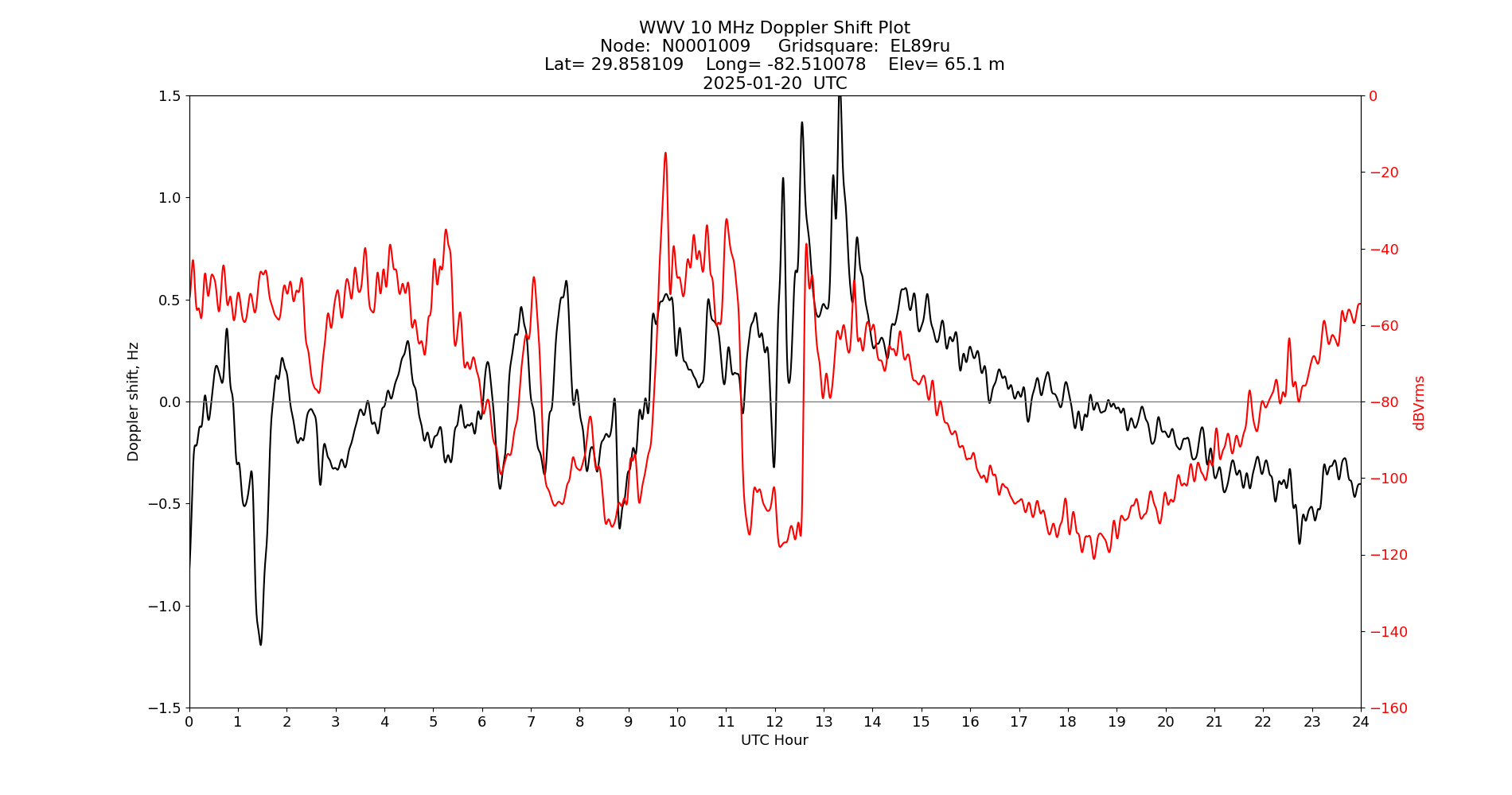 Graph for Observation Unavailable