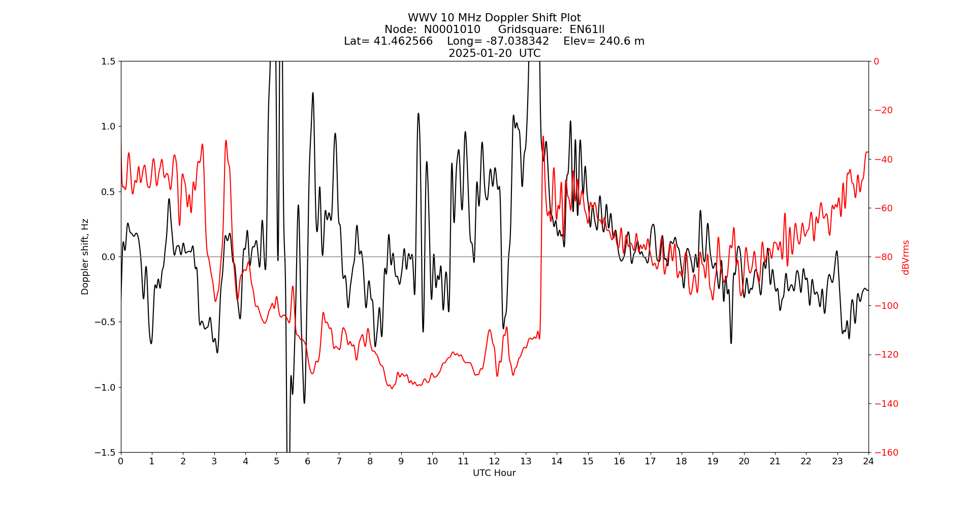 Graph for Observation Unavailable