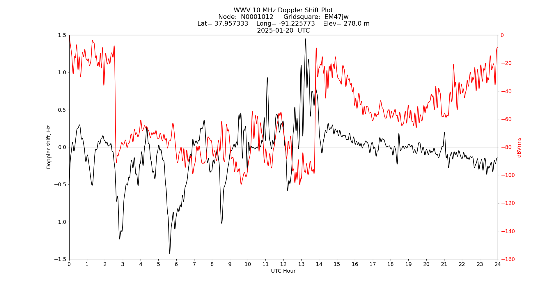 Graph for Observation Unavailable