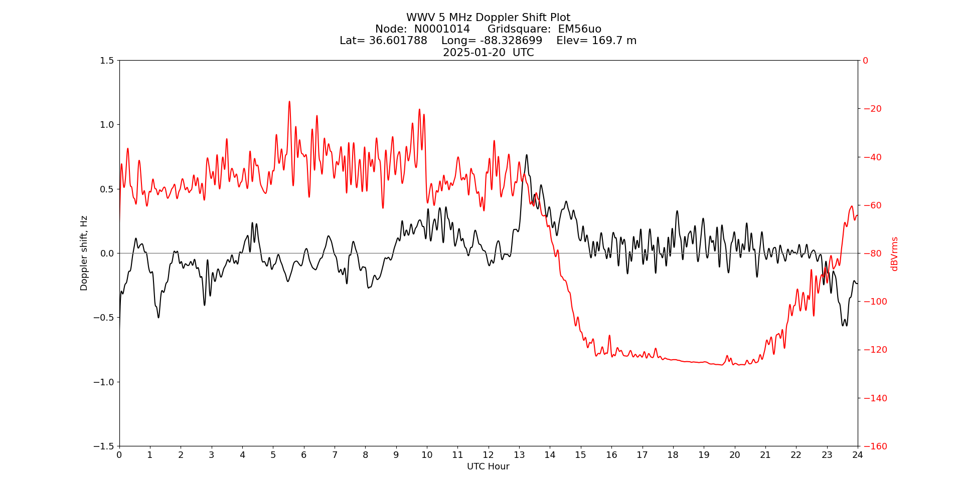 Graph for Observation Unavailable