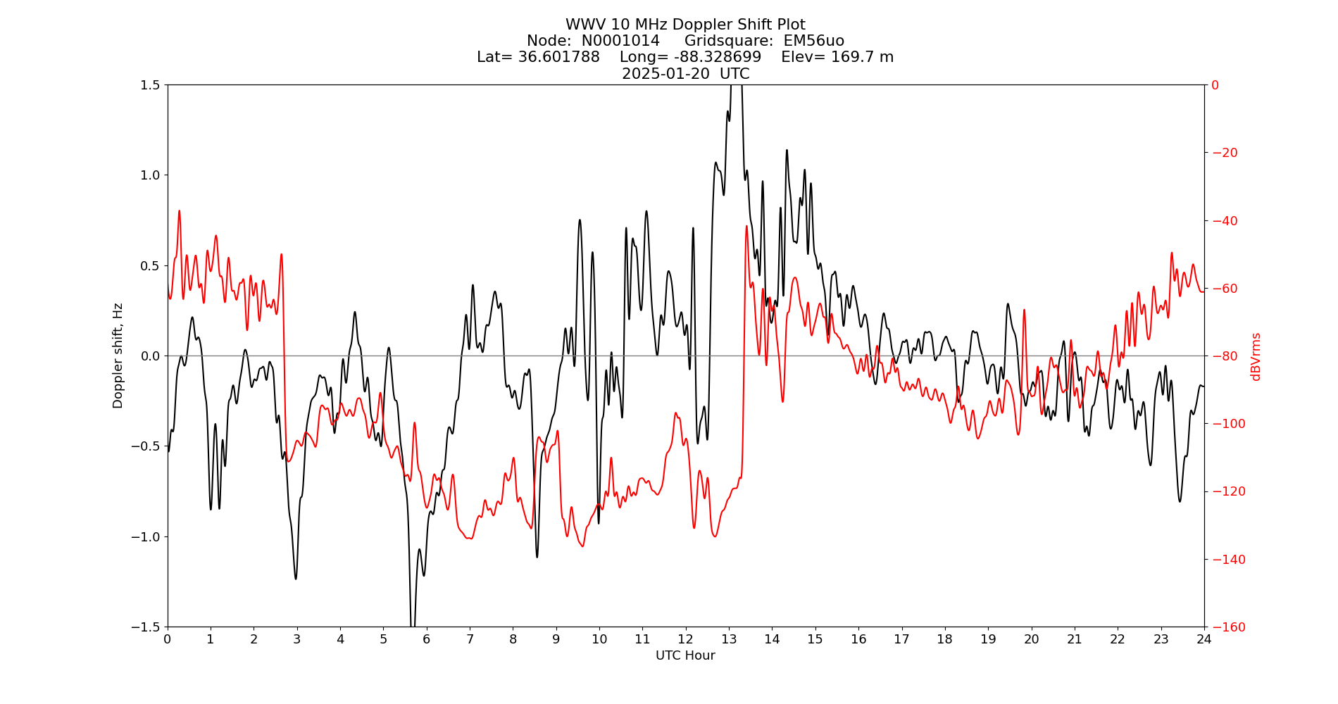 Graph for Observation Unavailable
