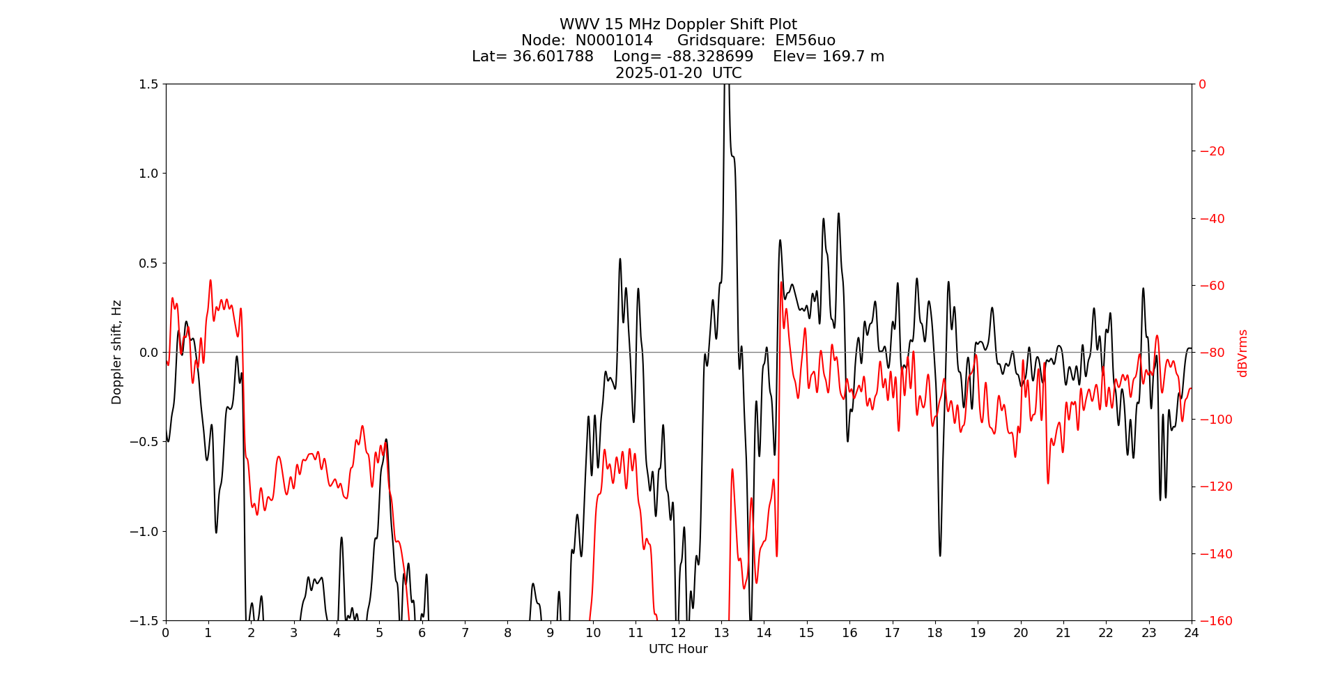 Graph for Observation Unavailable