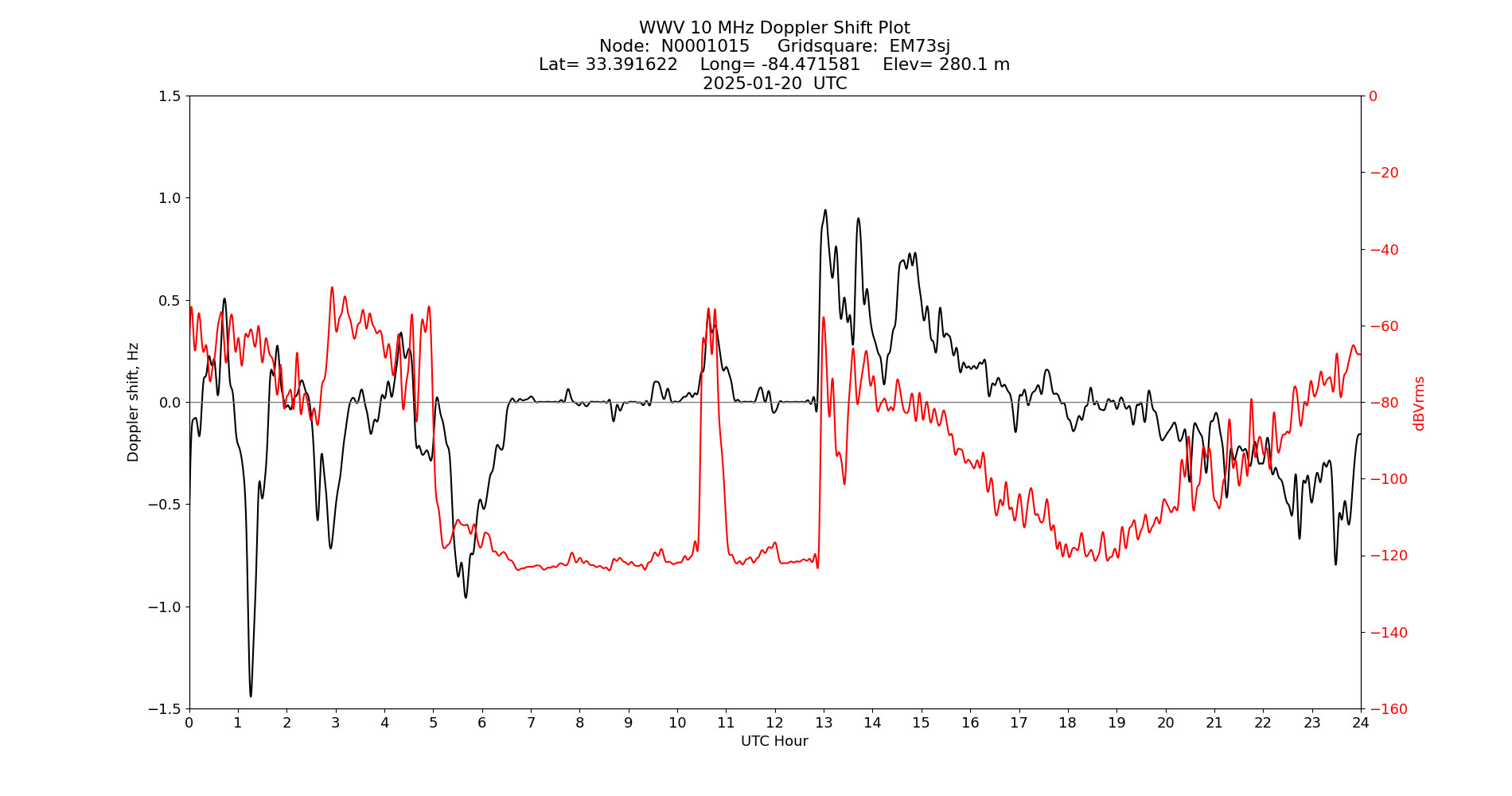 Graph for Observation Unavailable