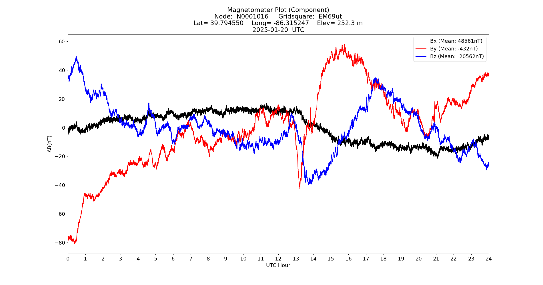Graph for Observation Unavailable