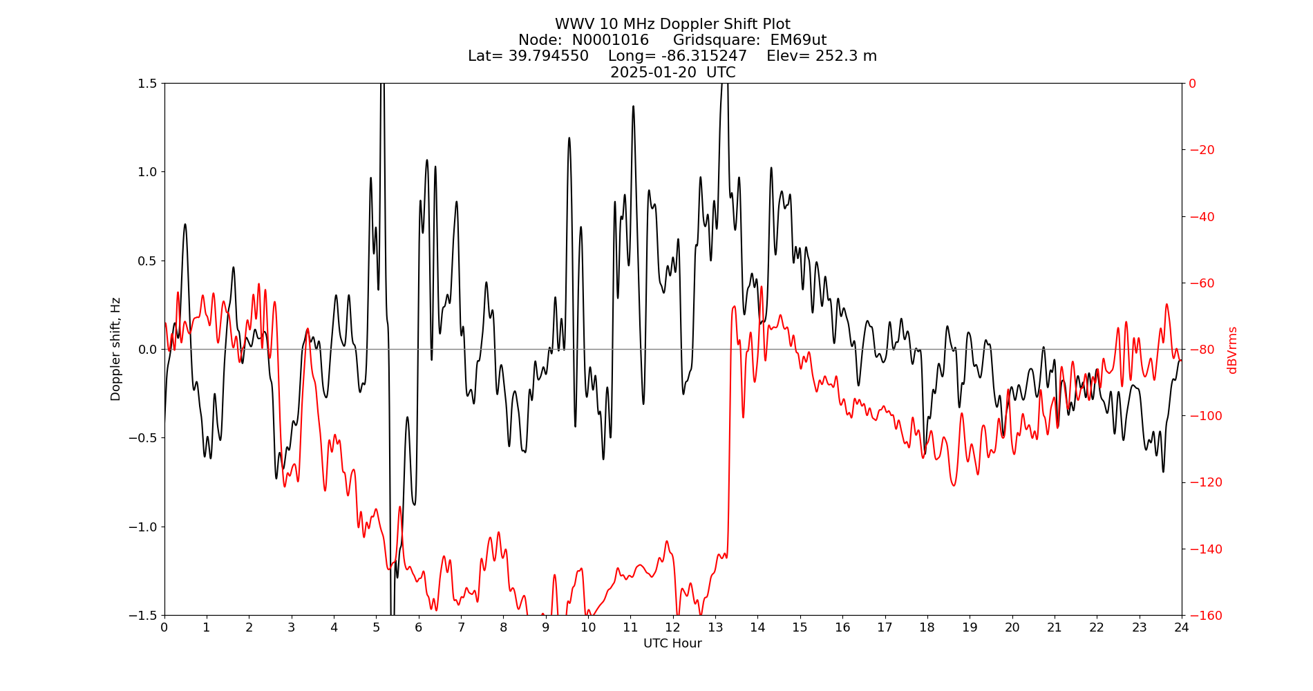 Graph for Observation Unavailable