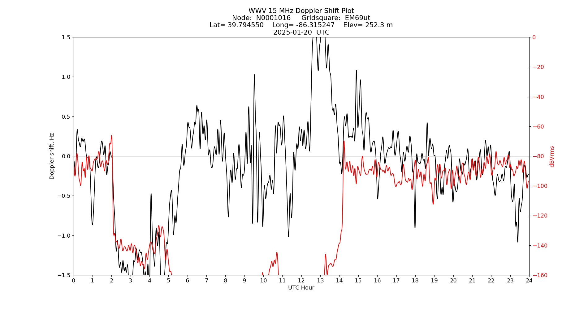 Graph for Observation Unavailable