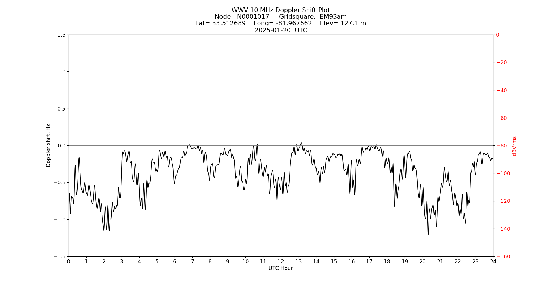 Graph for Observation Unavailable