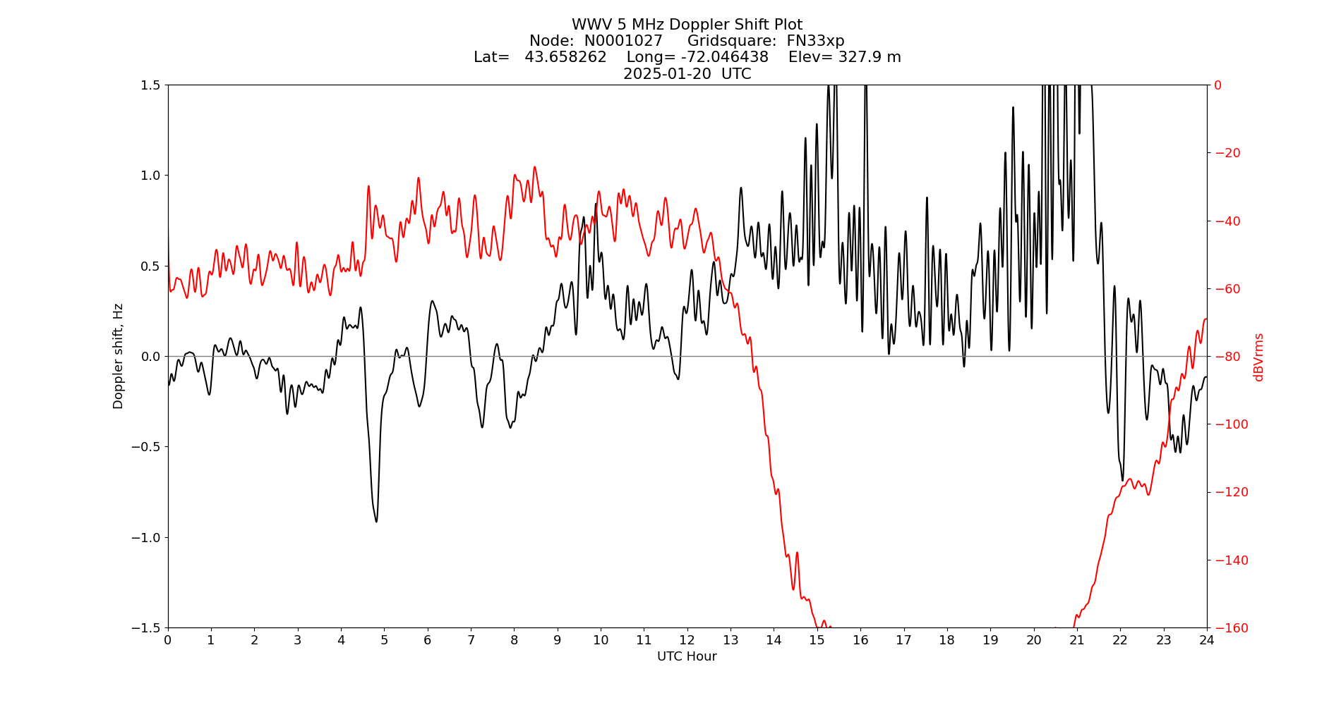 Graph for Observation Unavailable