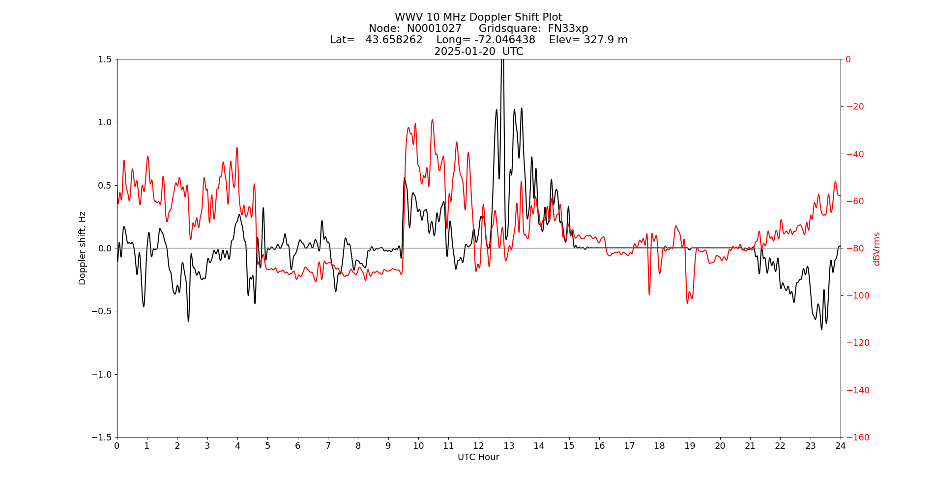 Graph for Observation Unavailable