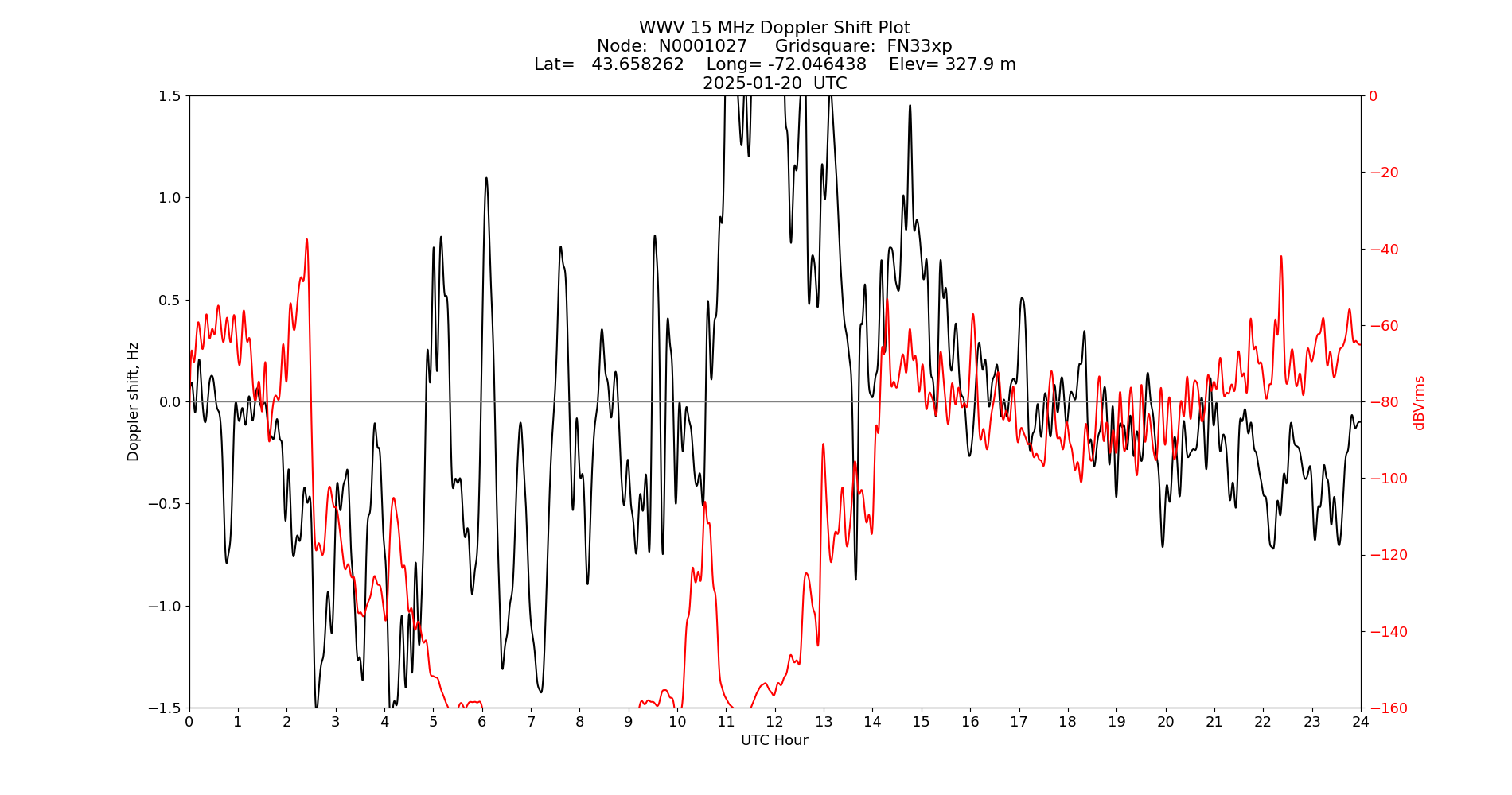 Graph for Observation Unavailable