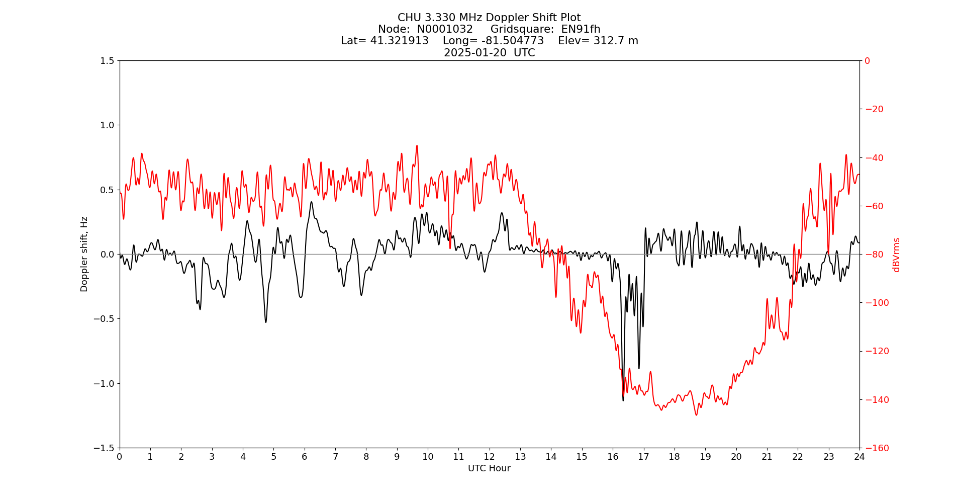 Graph for Observation Unavailable