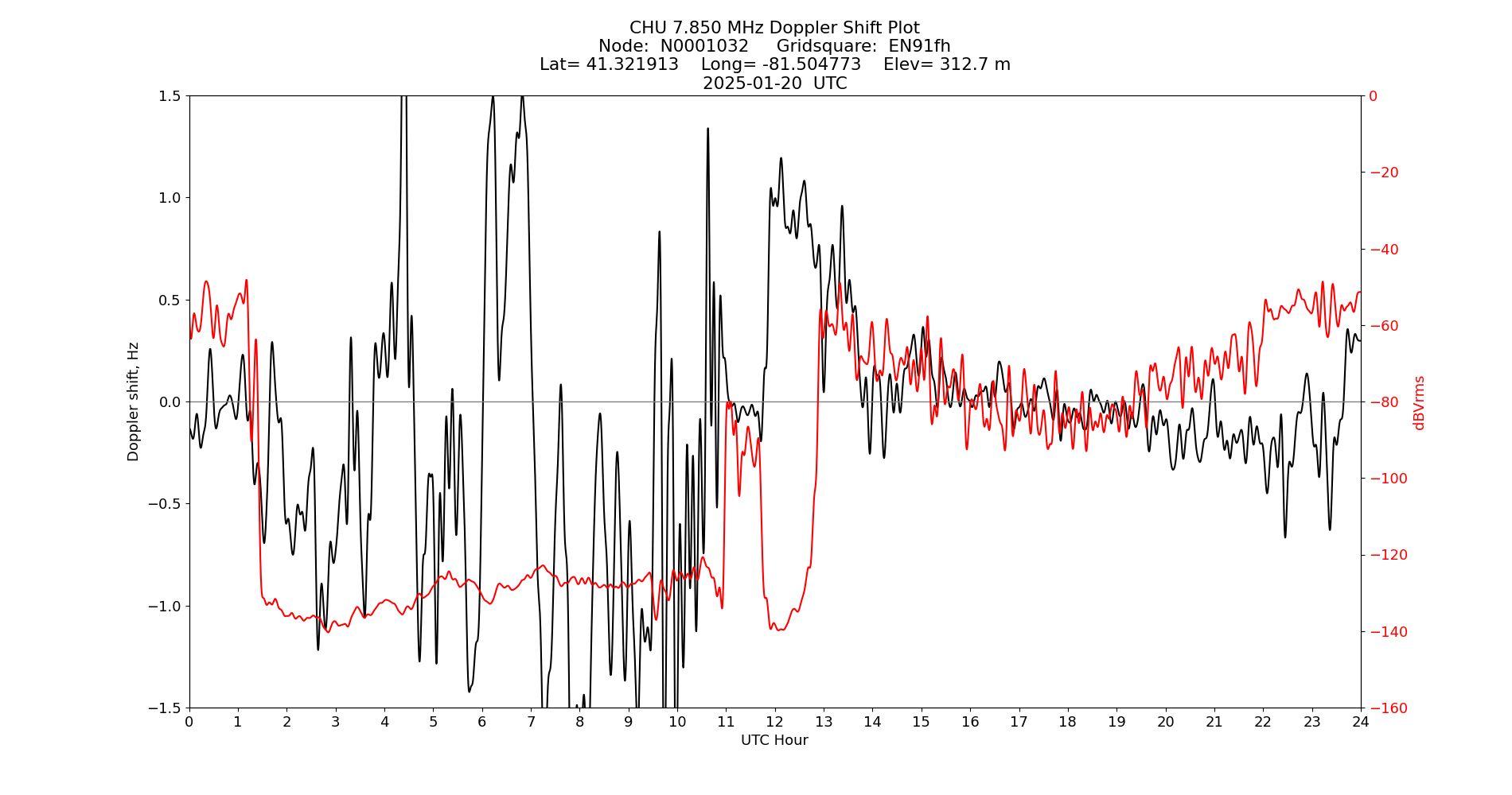 Graph for Observation Unavailable