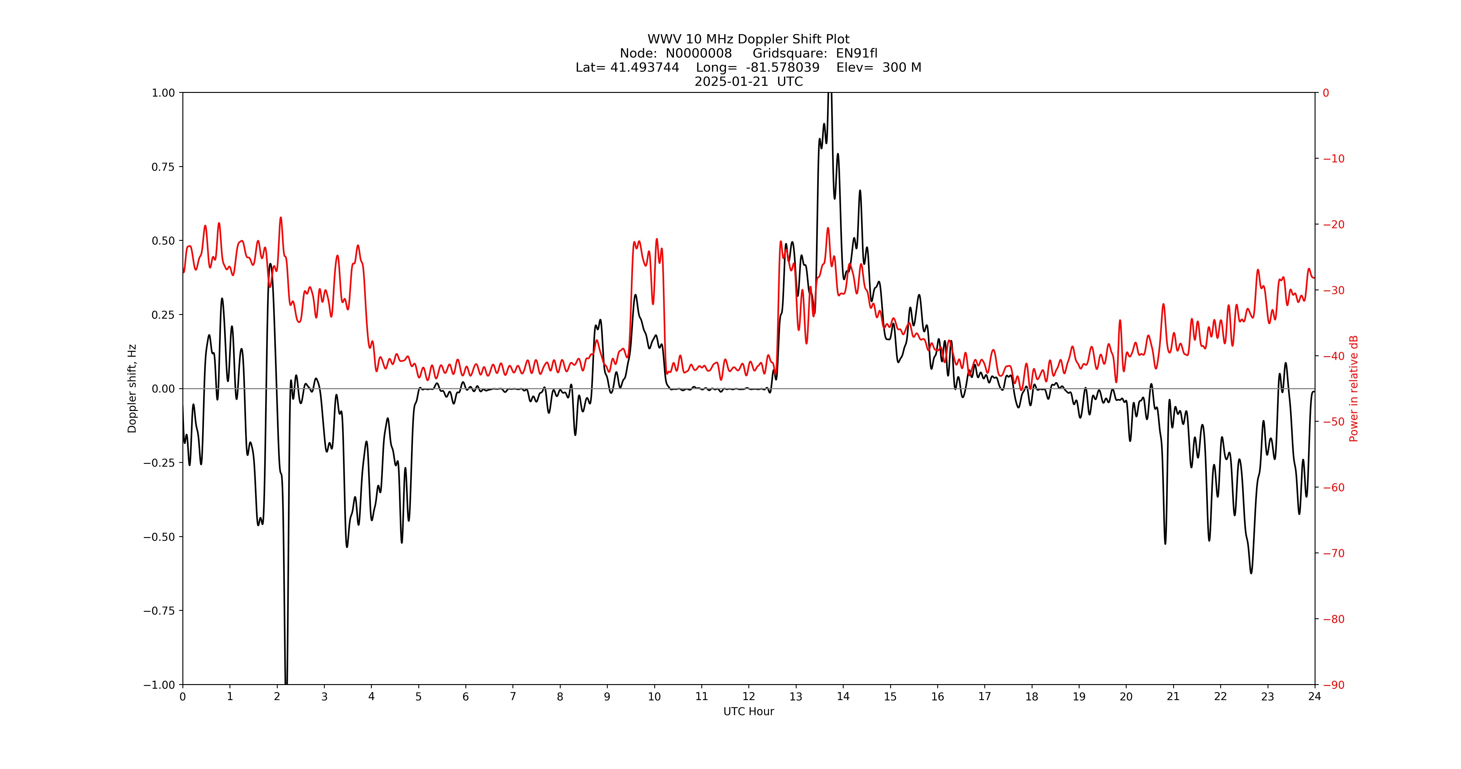Graph for Observation Unavailable