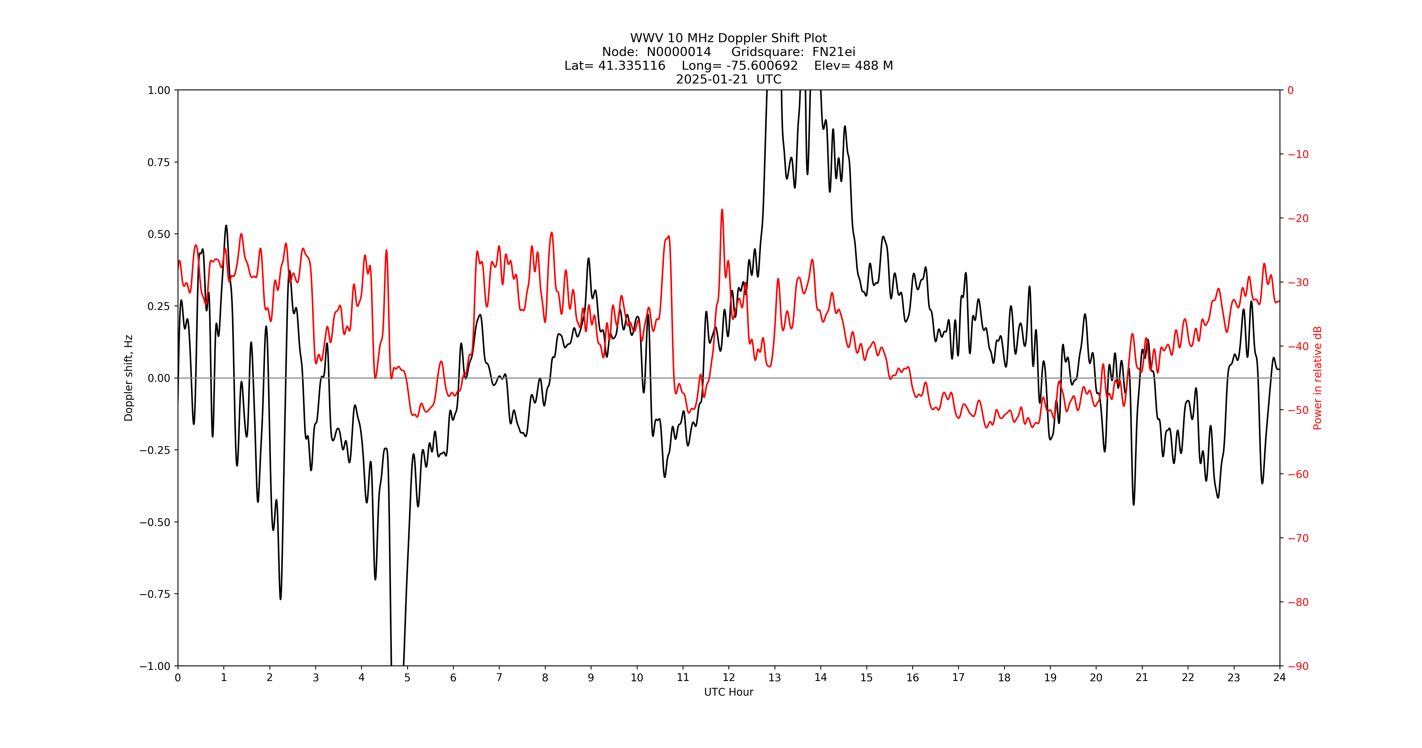 Graph for Observation Unavailable