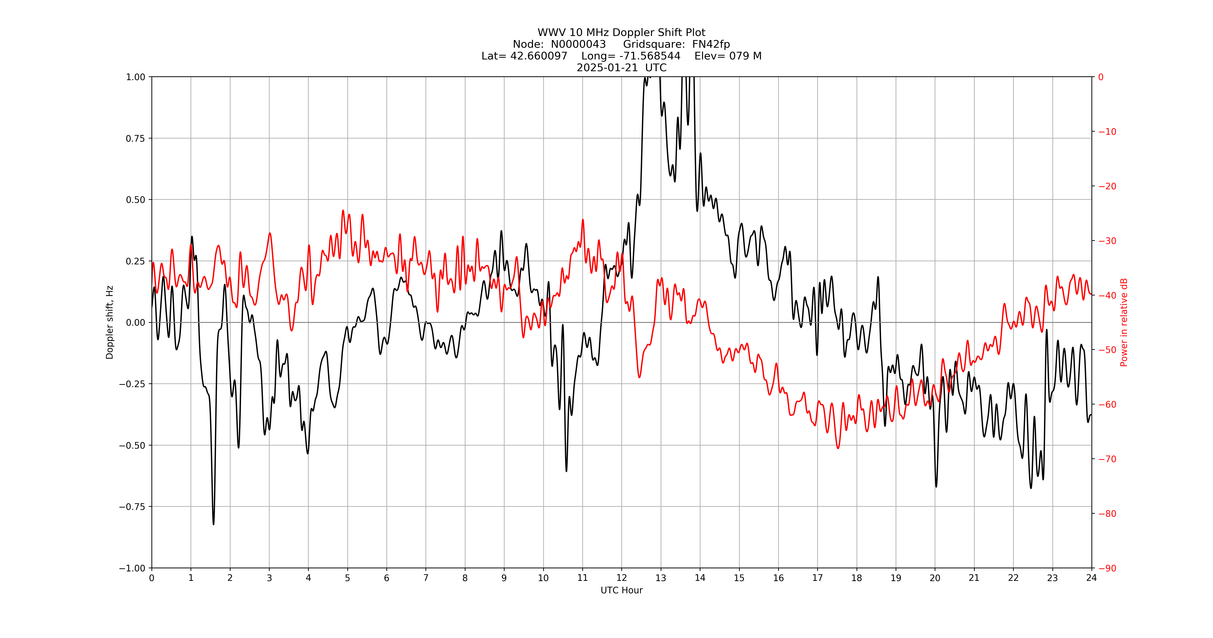 Graph for Observation Unavailable