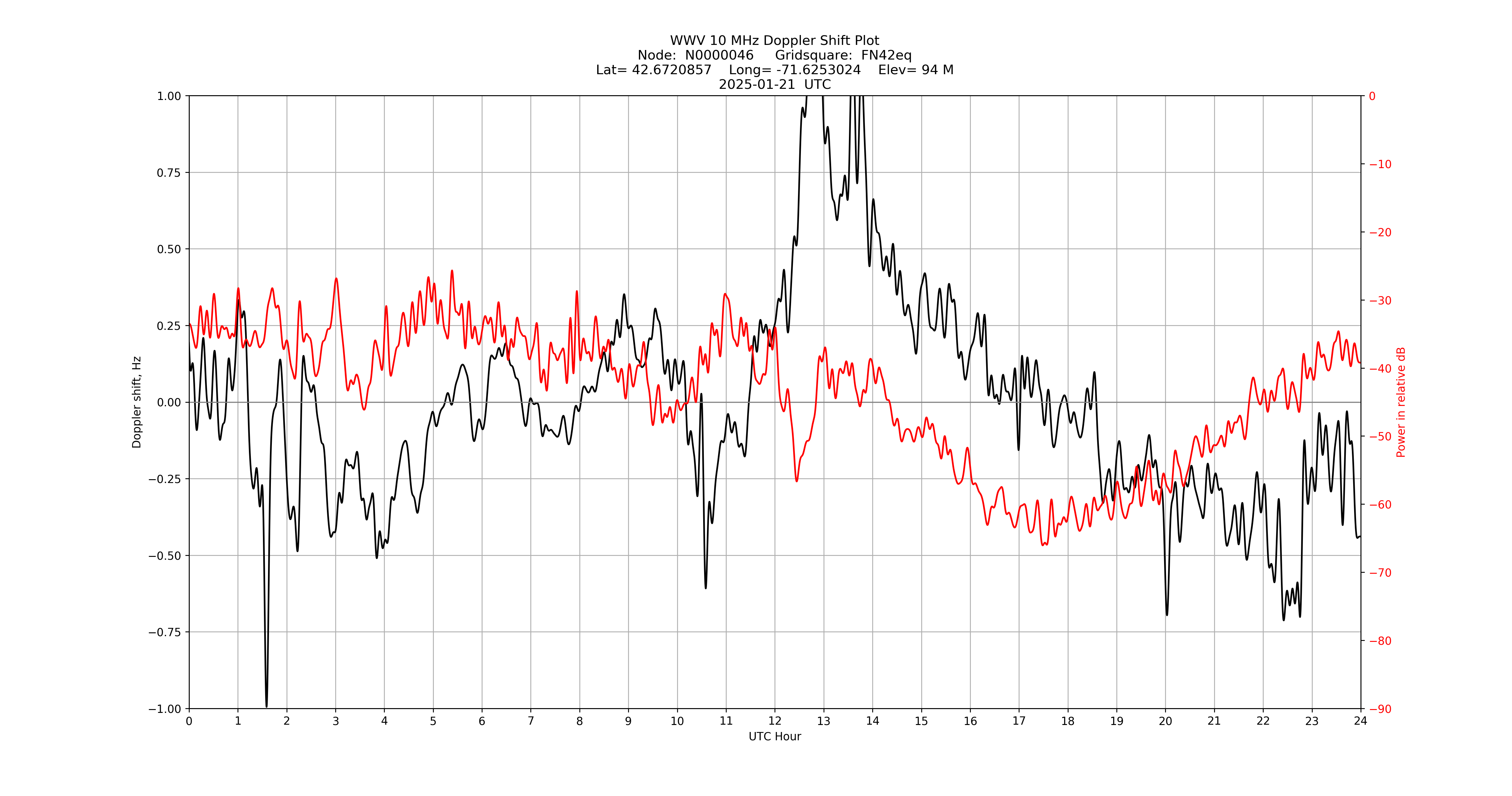 Graph for Observation Unavailable
