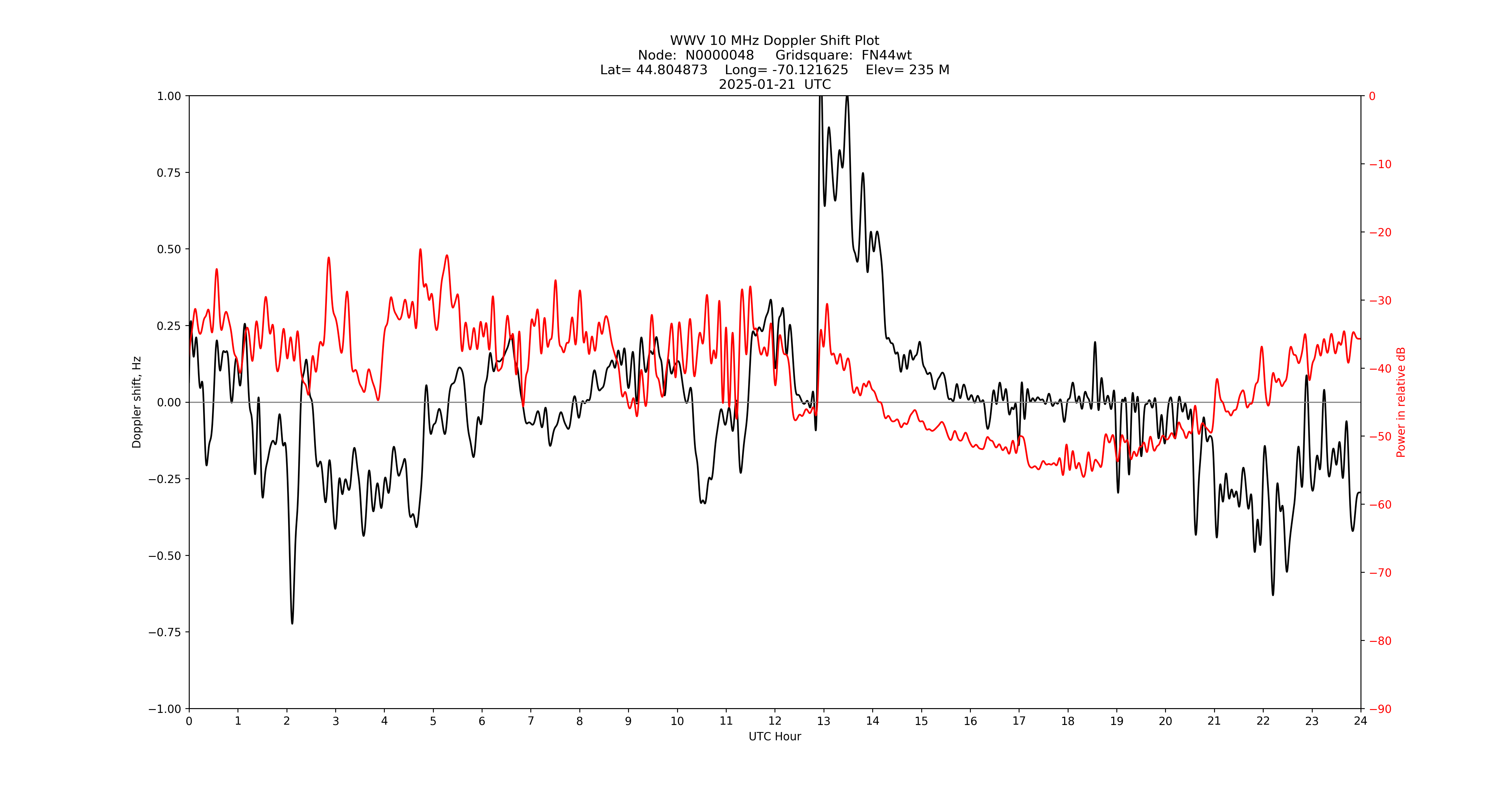 Graph for Observation Unavailable