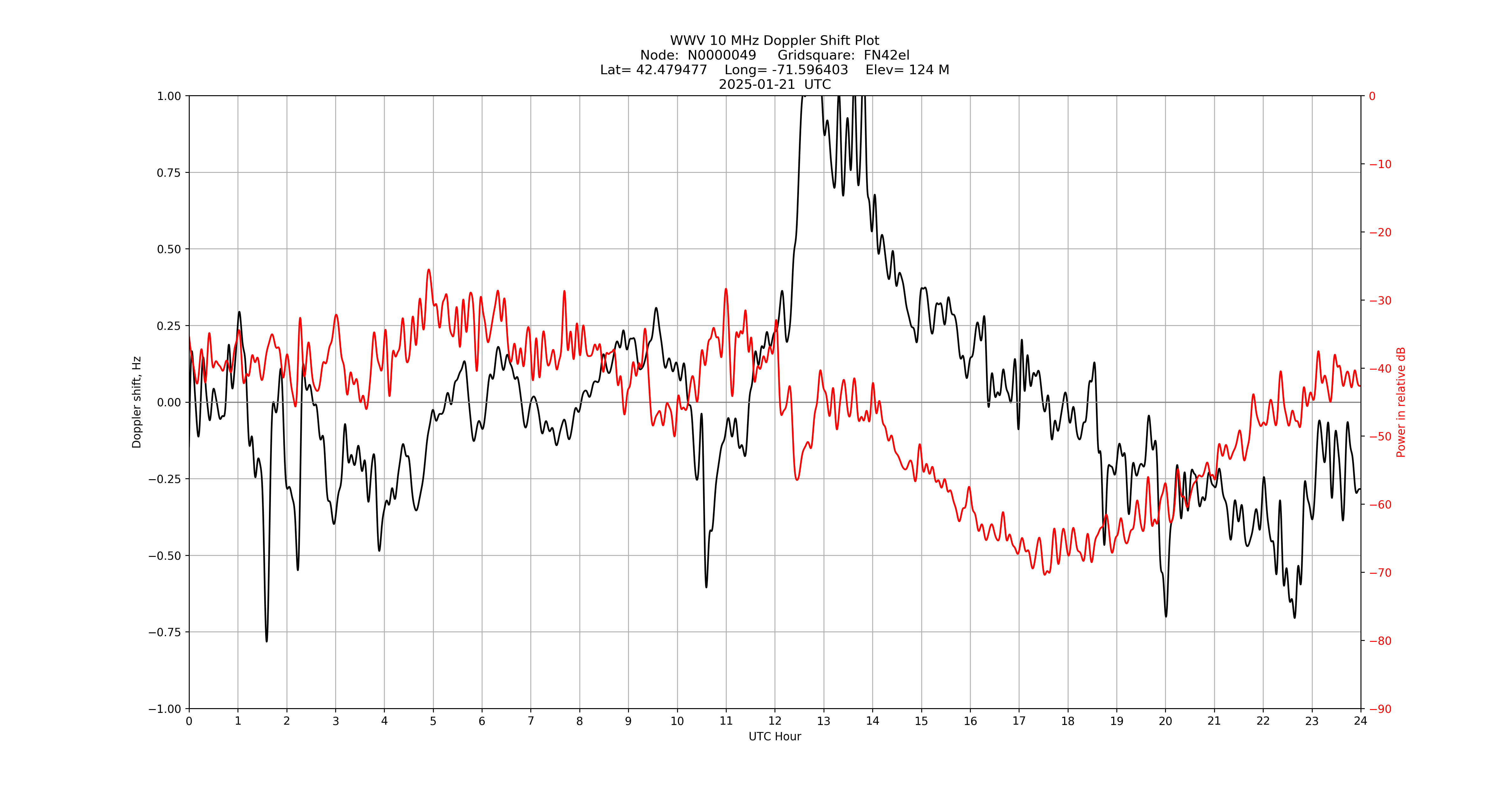 Graph for Observation Unavailable
