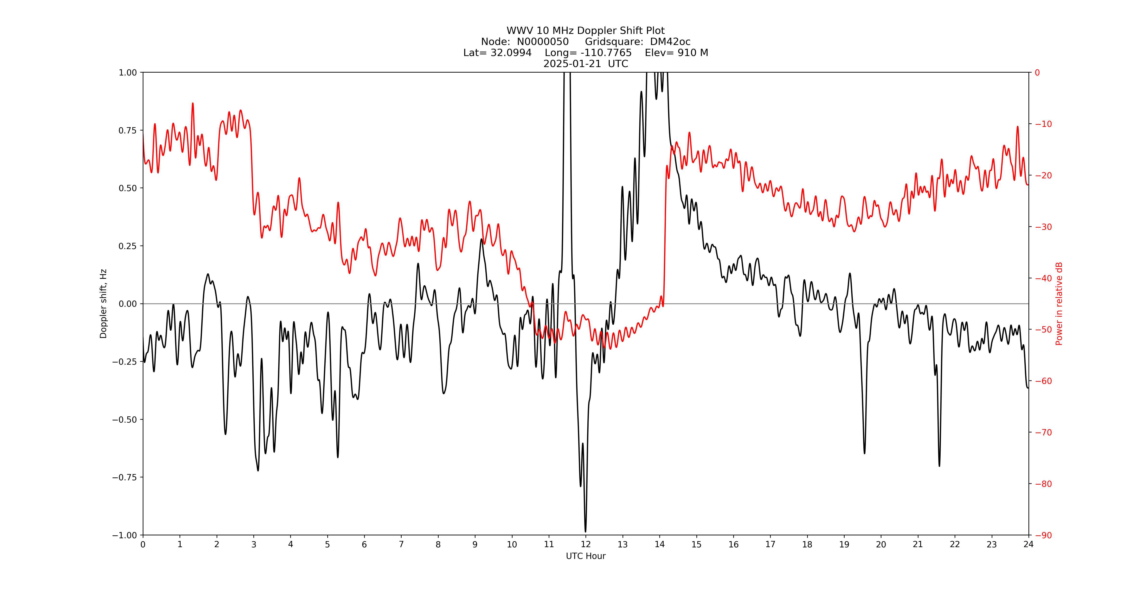 Graph for Observation Unavailable