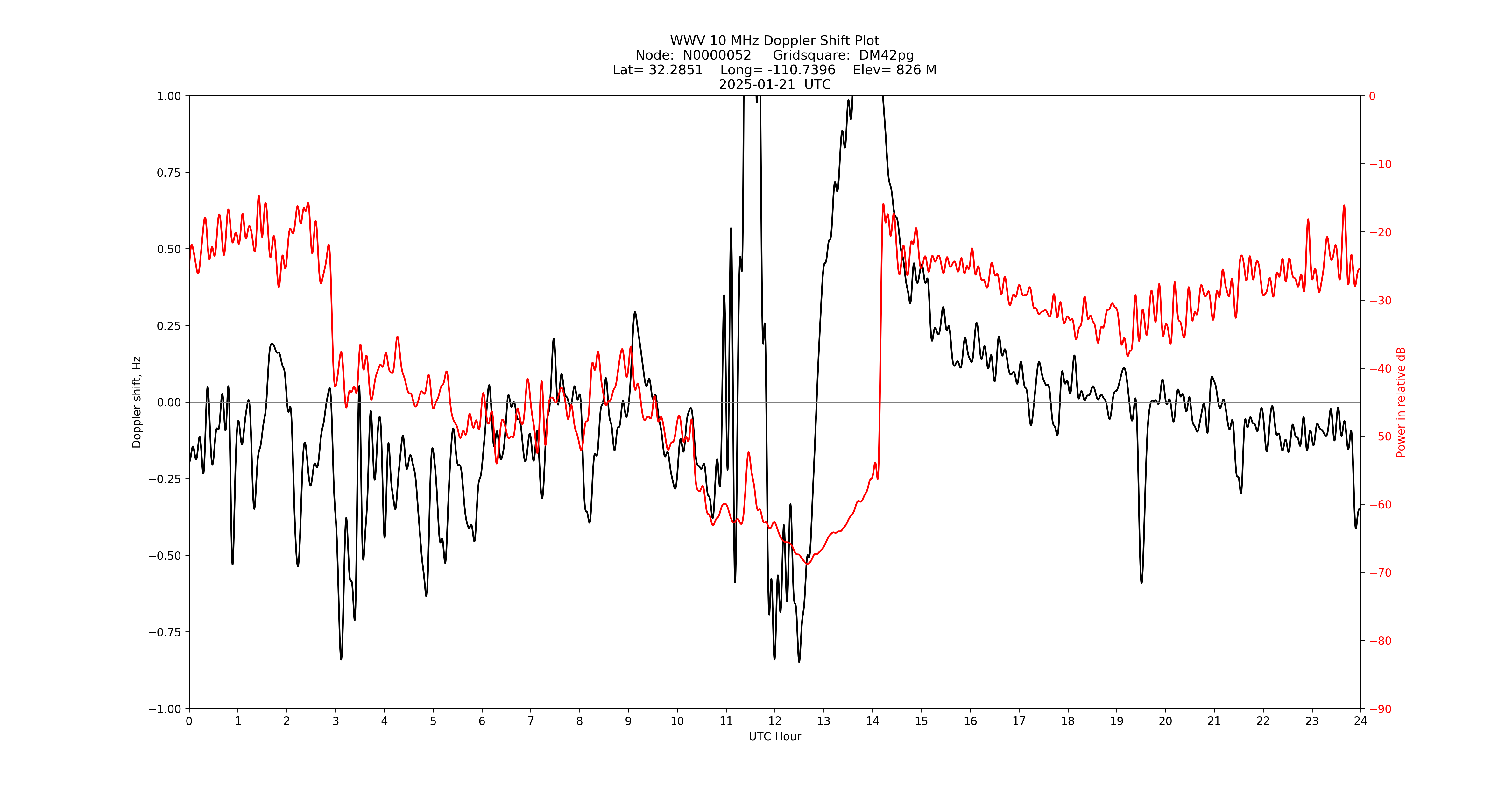 Graph for Observation Unavailable