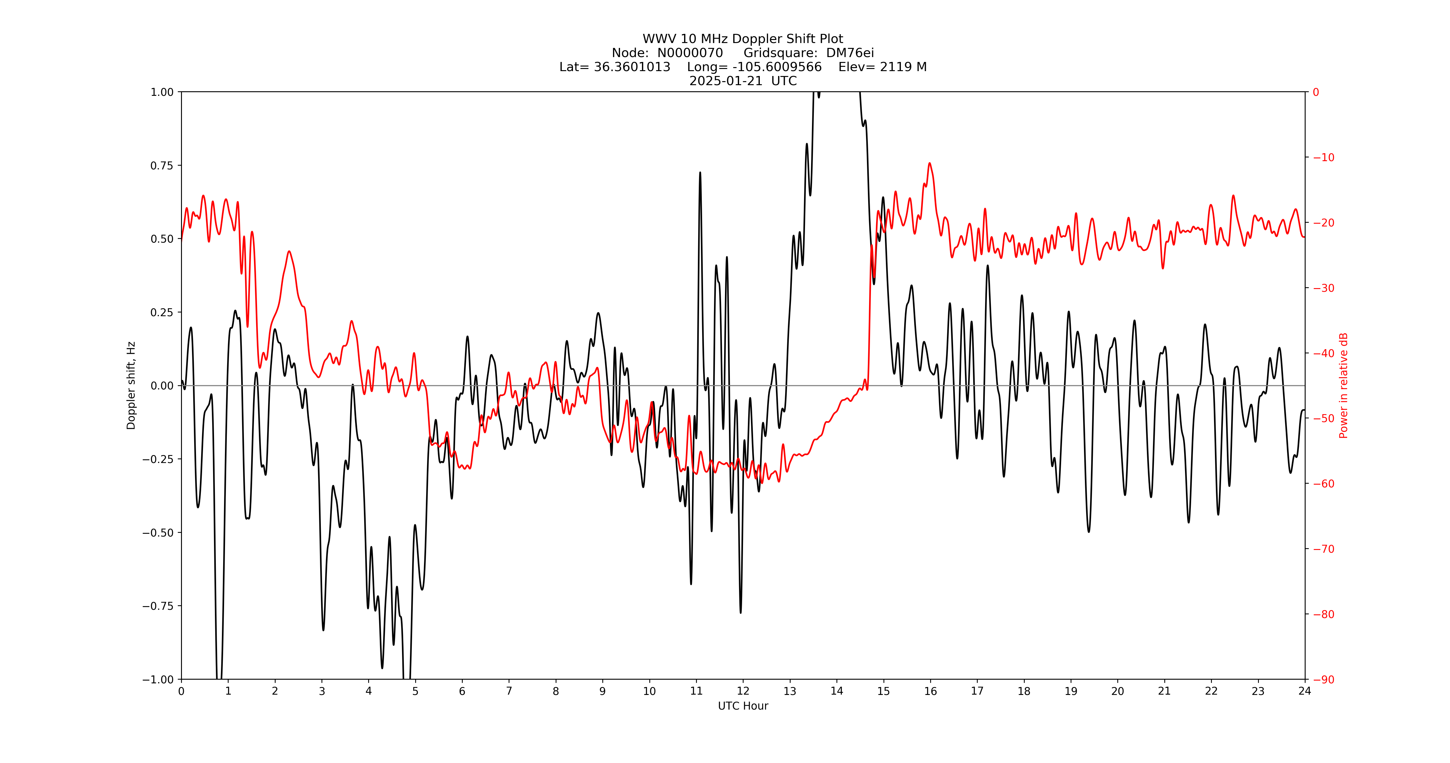 Graph for Observation Unavailable