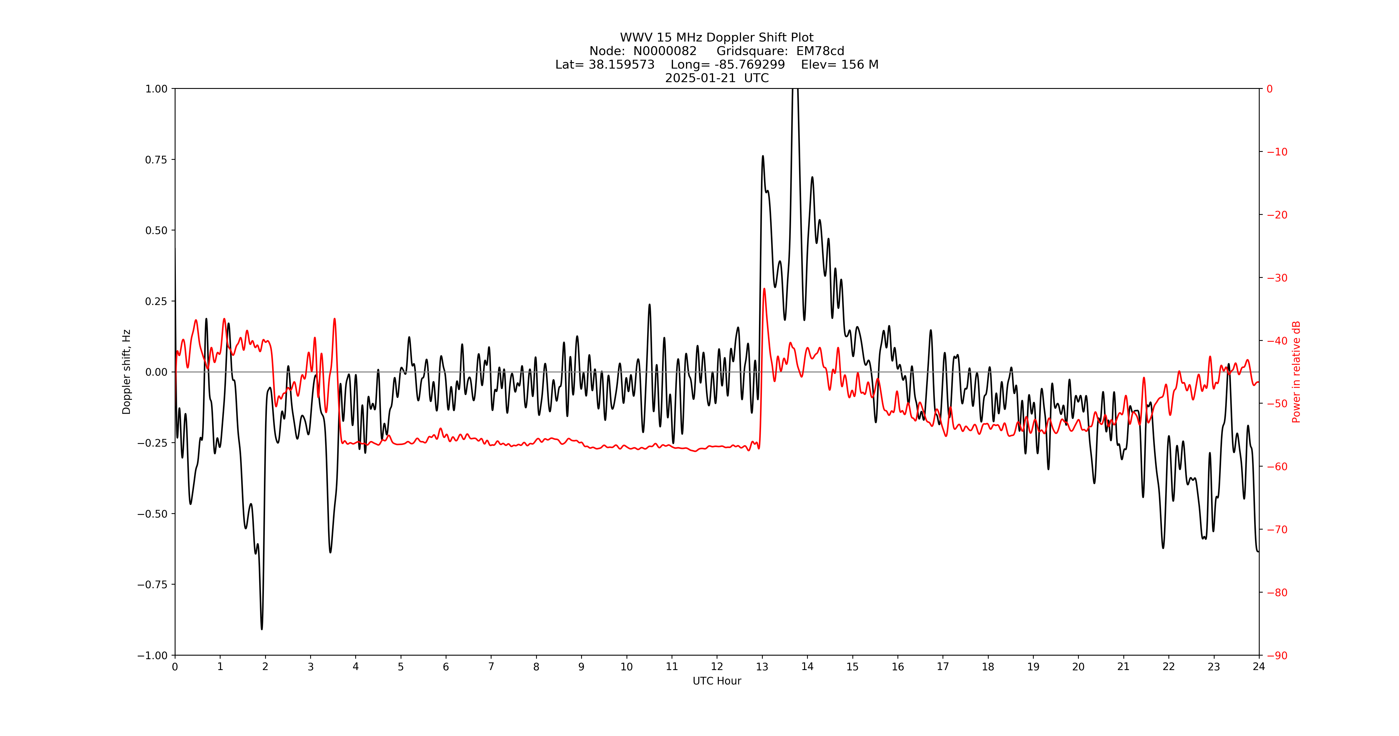 Graph for Observation Unavailable