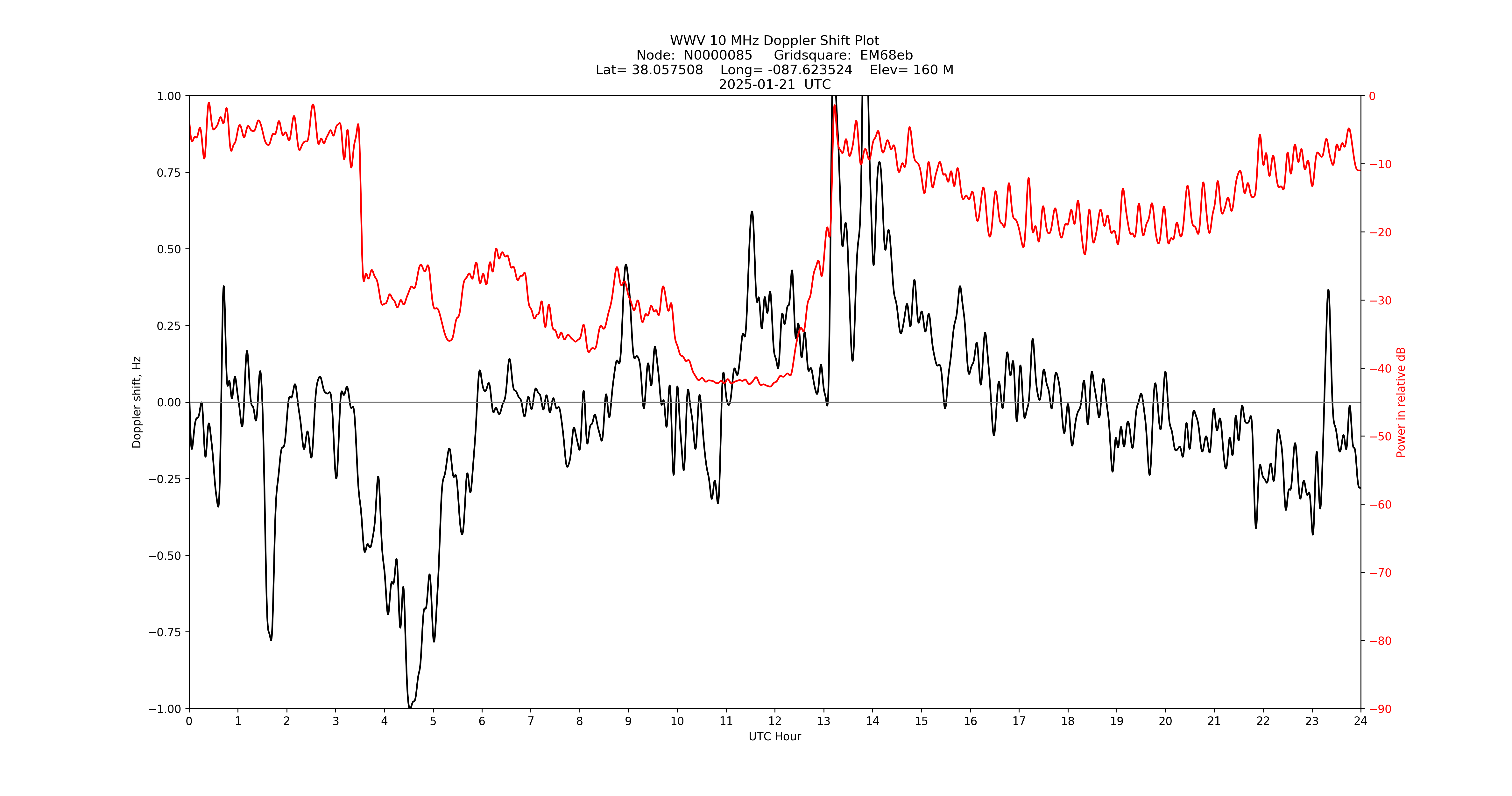 Graph for Observation Unavailable