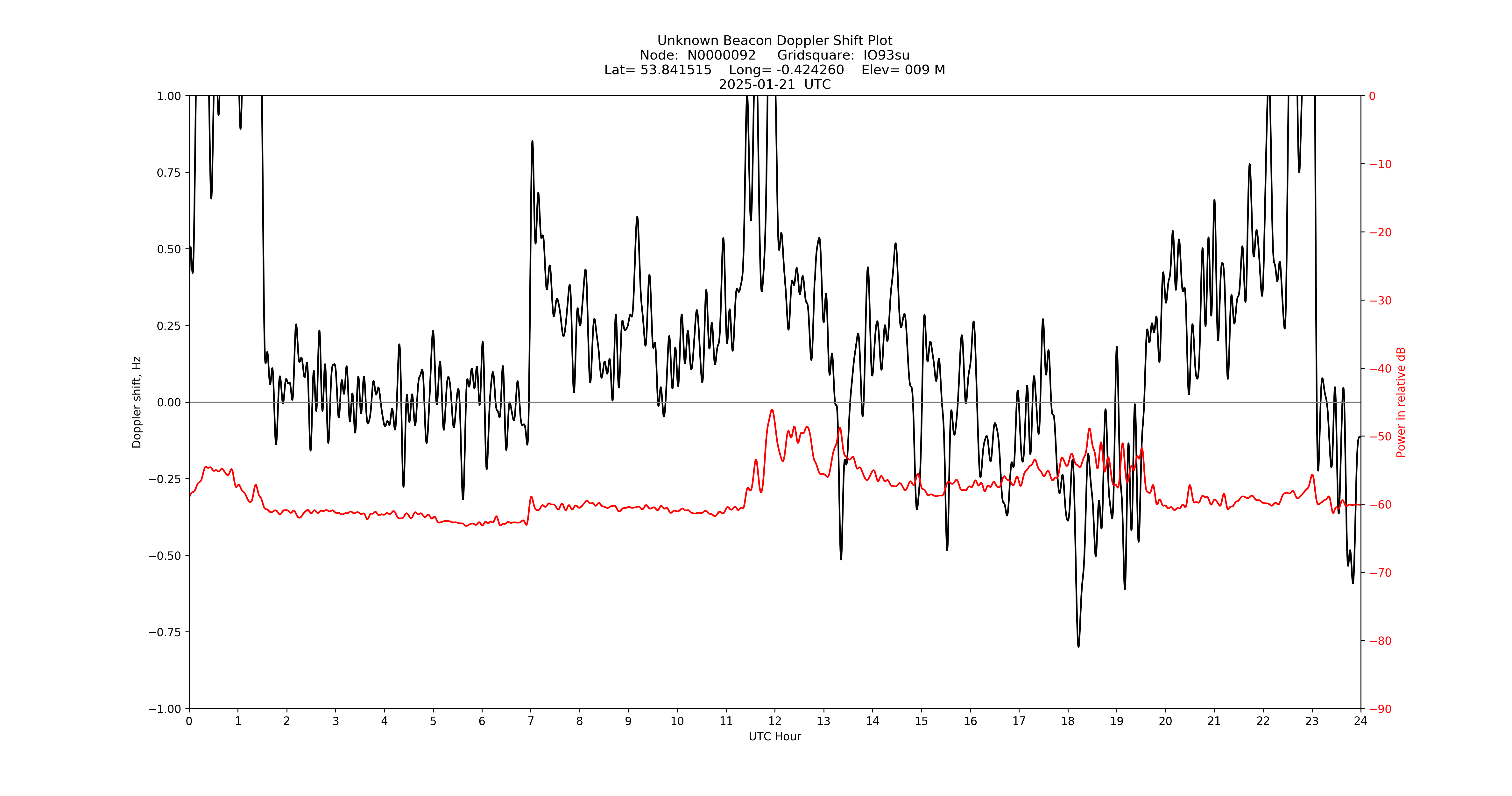 Graph for Observation Unavailable