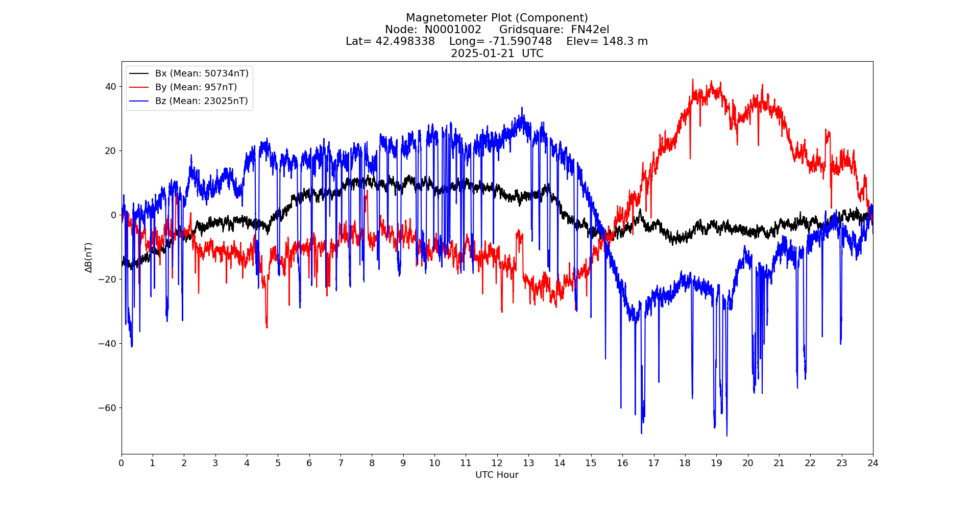 Graph for Observation Unavailable