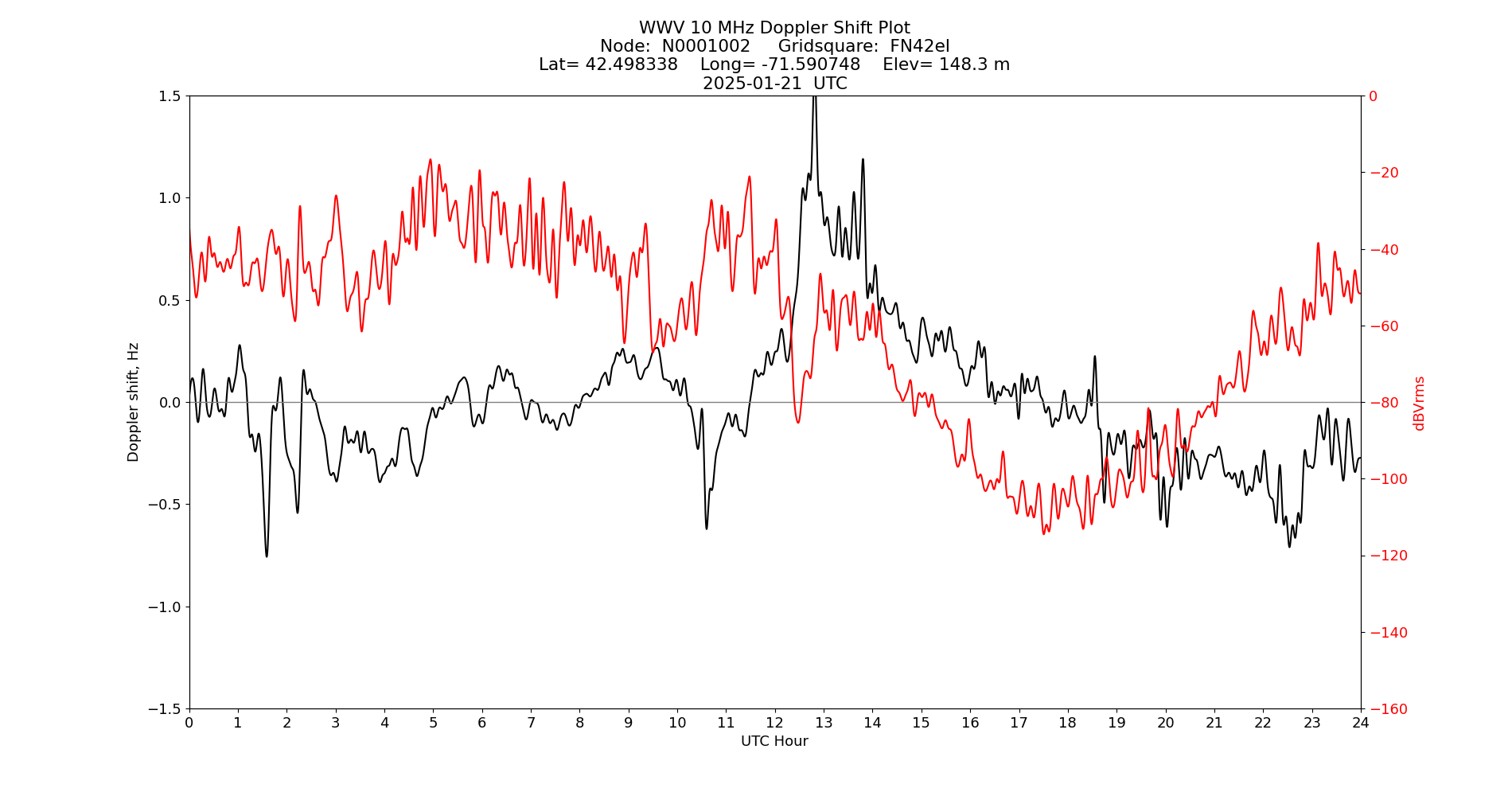 Graph for Observation Unavailable