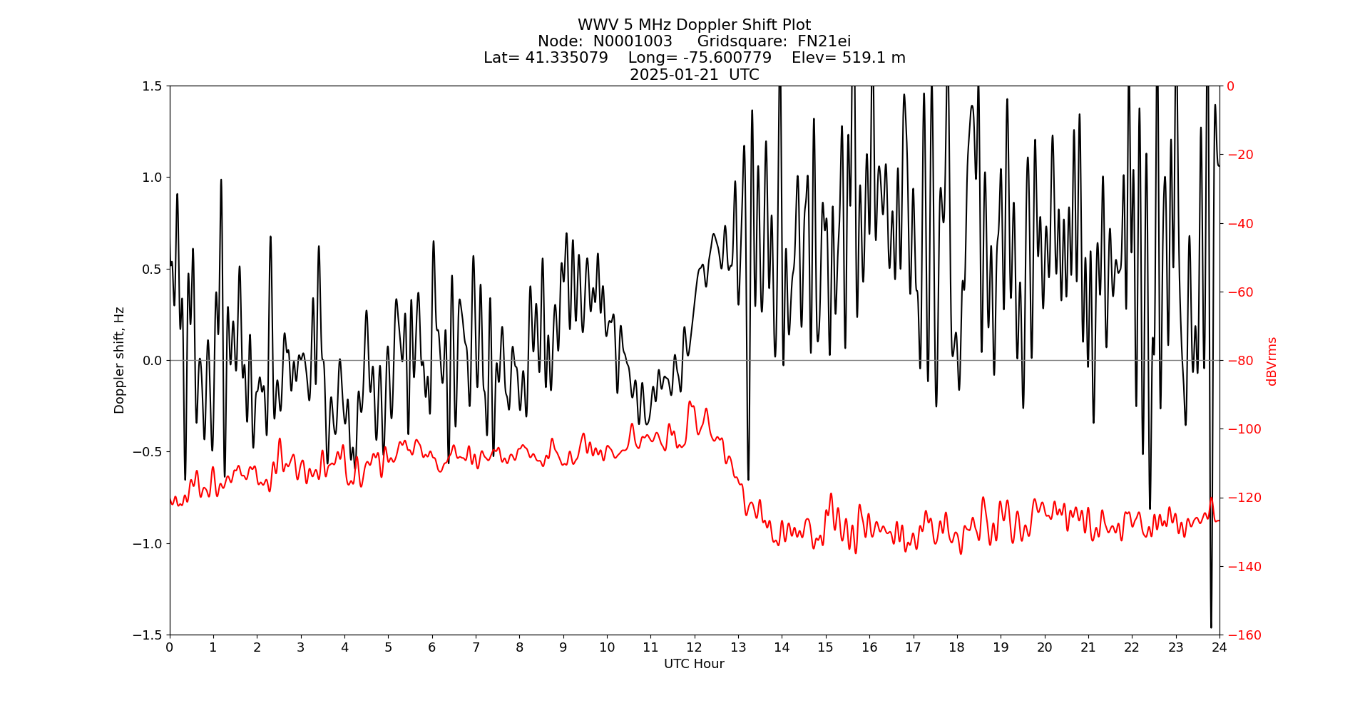 Graph for Observation Unavailable