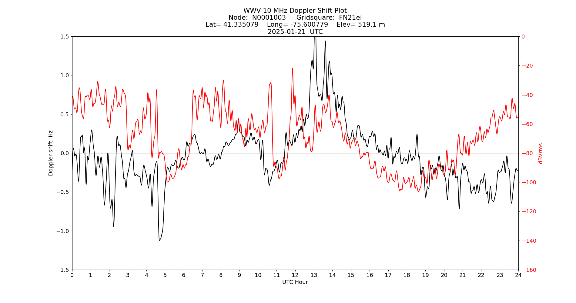 Graph for Observation Unavailable