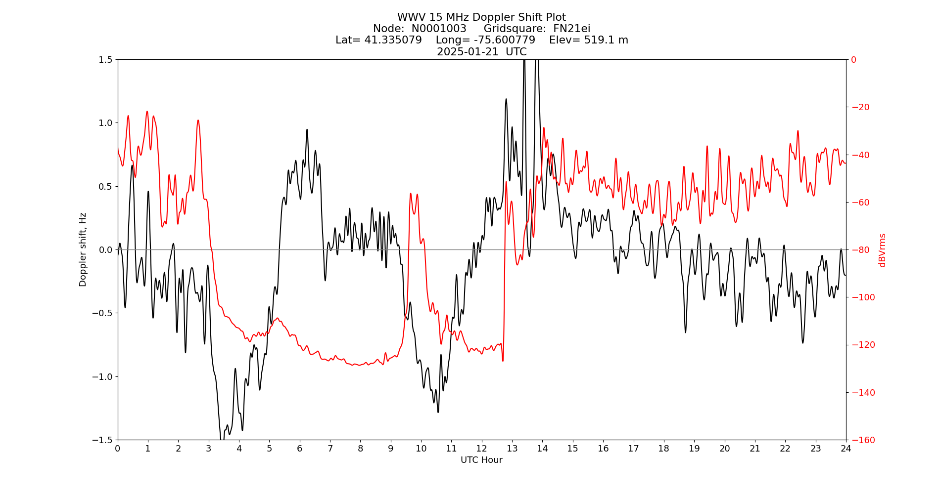Graph for Observation Unavailable