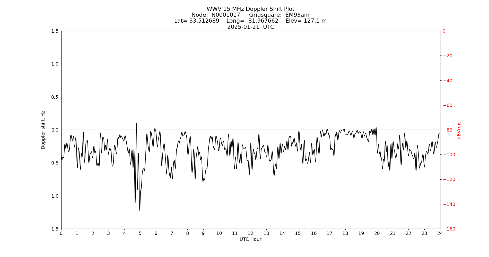 Graph for Observation Unavailable