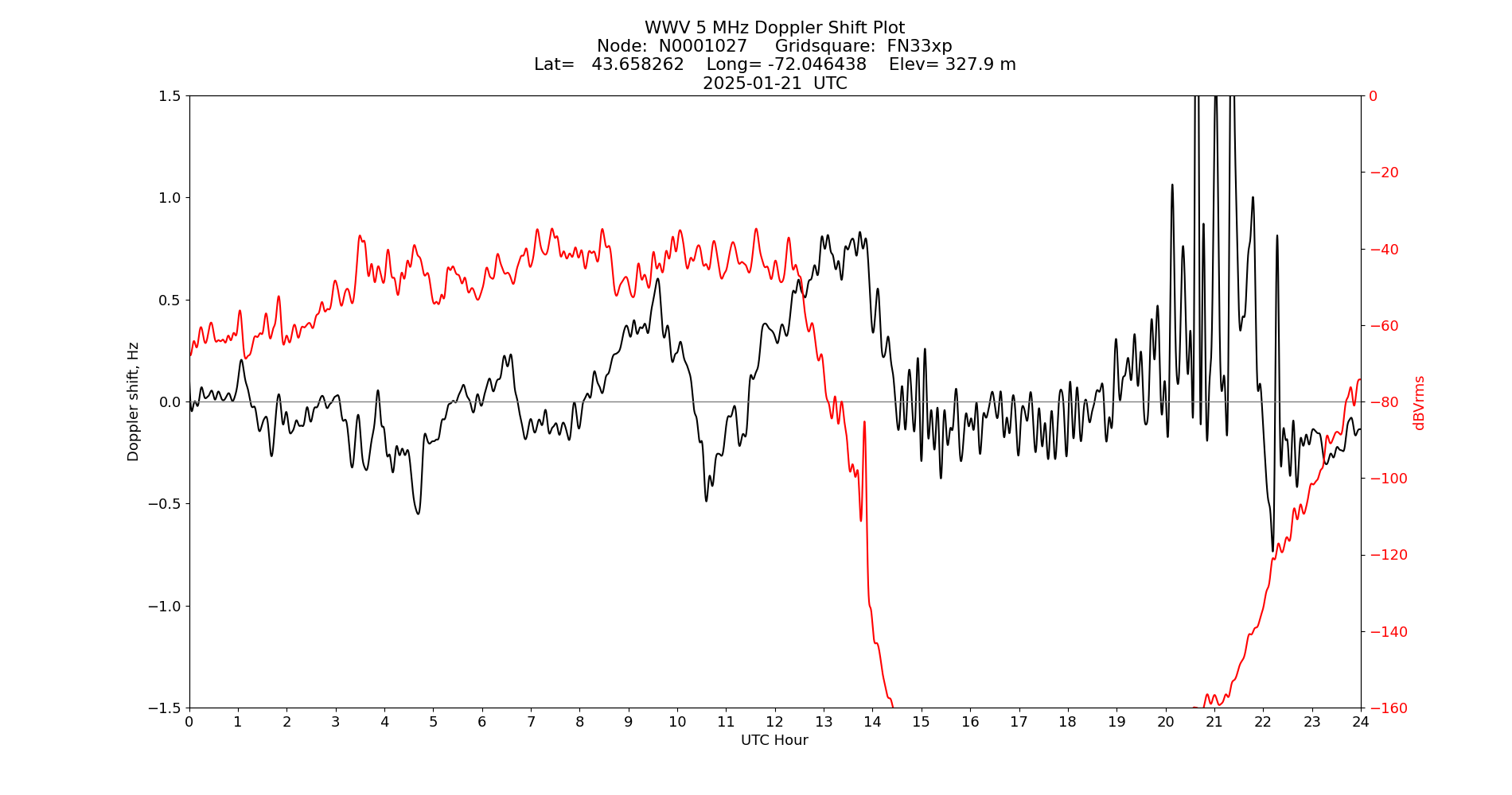 Graph for Observation Unavailable